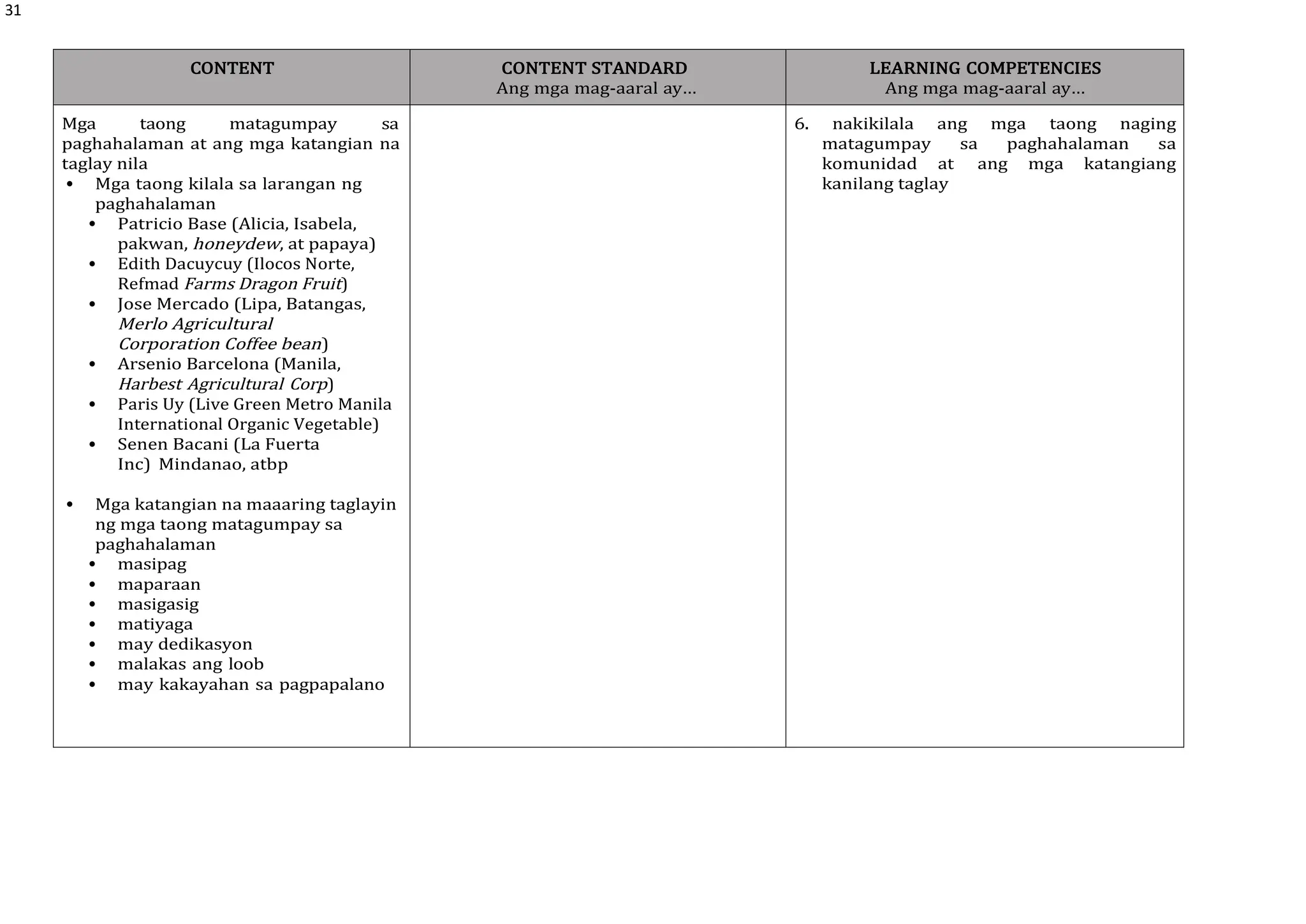 31
CONTENT CONTENT STANDARD
Ang mga mag-aaral ay…
LEARNING COMPETENCIES
Ang mga mag-aaral ay…
Mga taong matagumpay sa
paghahalaman at ang mga katangian na
taglay nila
 Mga taong kilala sa larangan ng
paghahalaman
 Patricio Base (Alicia, Isabela,
pakwan, honeydew, at papaya)
 Edith Dacuycuy (Ilocos Norte,
Refmad Farms Dragon Fruit)
 Jose Mercado (Lipa, Batangas,
Merlo Agricultural
Corporation Coffee bean)
 Arsenio Barcelona (Manila,
Harbest Agricultural Corp)
 Paris Uy (Live Green Metro Manila
International Organic Vegetable)
 Senen Bacani (La Fuerta
Inc) Mindanao, atbp
 Mga katangian na maaaring taglayin
ng mga taong matagumpay sa
paghahalaman
 masipag
 maparaan
 masigasig
 matiyaga
 may dedikasyon
 malakas ang loob
 may kakayahan sa pagpapalano
6. nakikilala ang mga taong naging
matagumpay sa paghahalaman sa
komunidad at ang mga katangiang
kanilang taglay
 