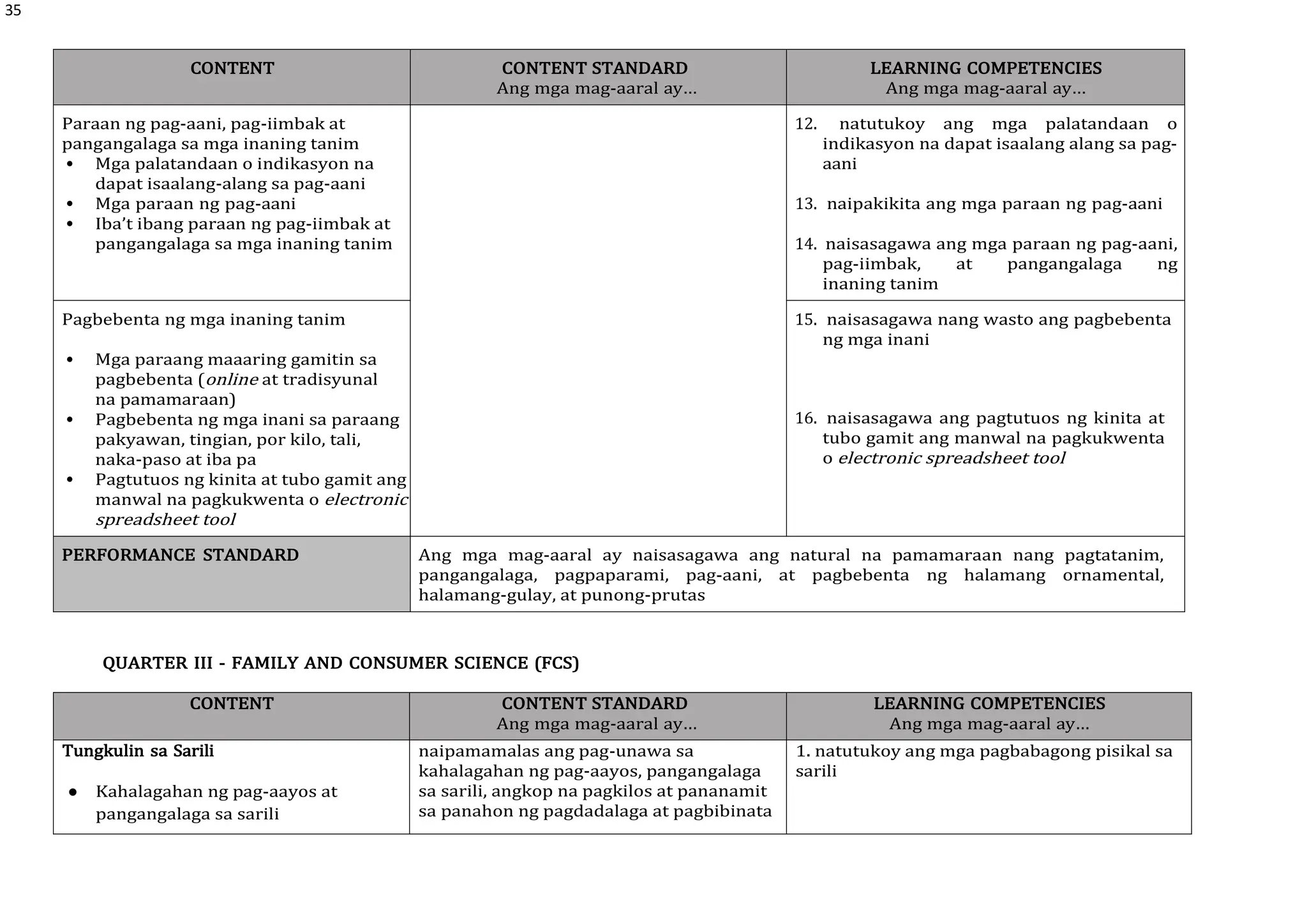 35
CONTENT CONTENT STANDARD
Ang mga mag-aaral ay…
LEARNING COMPETENCIES
Ang mga mag-aaral ay…
Paraan ng pag-aani, pag-iimbak at
pangangalaga sa mga inaning tanim
 Mga palatandaan o indikasyon na
dapat isaalang-alang sa pag-aani
 Mga paraan ng pag-aani
 Iba’t ibang paraan ng pag-iimbak at
pangangalaga sa mga inaning tanim
12. natutukoy ang mga palatandaan o
indikasyon na dapat isaalang alang sa pag-
aani
13. naipakikita ang mga paraan ng pag-aani
14. naisasagawa ang mga paraan ng pag-aani,
pag-iimbak, at pangangalaga ng
inaning tanim
Pagbebenta ng mga inaning tanim
 Mga paraang maaaring gamitin sa
pagbebenta (online at tradisyunal
na pamamaraan)
 Pagbebenta ng mga inani sa paraang
pakyawan, tingian, por kilo, tali,
naka-paso at iba pa
 Pagtutuos ng kinita at tubo gamit ang
manwal na pagkukwenta o electronic
spreadsheet tool
15. naisasagawa nang wasto ang pagbebenta
ng mga inani
16. naisasagawa ang pagtutuos ng kinita at
tubo gamit ang manwal na pagkukwenta
o electronic spreadsheet tool
PERFORMANCE STANDARD Ang mga mag-aaral ay naisasagawa ang natural na pamamaraan nang pagtatanim,
pangangalaga, pagpaparami, pag-aani, at pagbebenta ng halamang ornamental,
halamang-gulay, at punong-prutas
QUARTER III - FAMILY AND CONSUMER SCIENCE (FCS)
CONTENT CONTENT STANDARD
Ang mga mag-aaral ay…
LEARNING COMPETENCIES
Ang mga mag-aaral ay…
Tungkulin sa Sarili
● Kahalagahan ng pag-aayos at
pangangalaga sa sarili
naipamamalas ang pag-unawa sa
kahalagahan ng pag-aayos, pangangalaga
sa sarili, angkop na pagkilos at pananamit
sa panahon ng pagdadalaga at pagbibinata
1. natutukoy ang mga pagbabagong pisikal sa
sarili
 