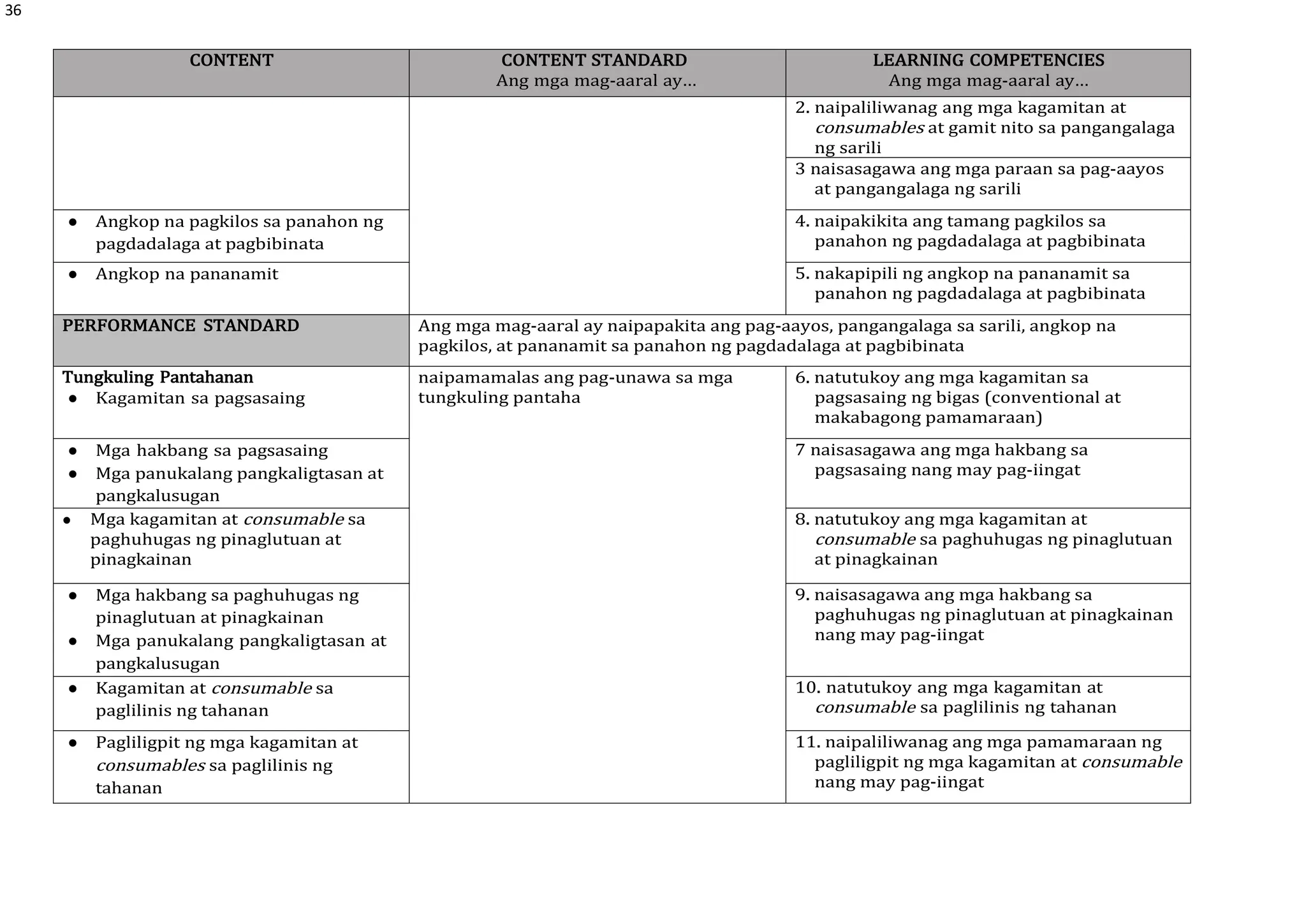 36
CONTENT CONTENT STANDARD
Ang mga mag-aaral ay…
LEARNING COMPETENCIES
Ang mga mag-aaral ay…
2. naipaliliwanag ang mga kagamitan at
consumables at gamit nito sa pangangalaga
ng sarili
3 naisasagawa ang mga paraan sa pag-aayos
at pangangalaga ng sarili
● Angkop na pagkilos sa panahon ng
pagdadalaga at pagbibinata
4. naipakikita ang tamang pagkilos sa
panahon ng pagdadalaga at pagbibinata
● Angkop na pananamit 5. nakapipili ng angkop na pananamit sa
panahon ng pagdadalaga at pagbibinata
PERFORMANCE STANDARD Ang mga mag-aaral ay naipapakita ang pag-aayos, pangangalaga sa sarili, angkop na
pagkilos, at pananamit sa panahon ng pagdadalaga at pagbibinata
Tungkuling Pantahanan
● Kagamitan sa pagsasaing
naipamamalas ang pag-unawa sa mga
tungkuling pantaha
6. natutukoy ang mga kagamitan sa
pagsasaing ng bigas (conventional at
makabagong pamamaraan)
● Mga hakbang sa pagsasaing
● Mga panukalang pangkaligtasan at
pangkalusugan
7 naisasagawa ang mga hakbang sa
pagsasaing nang may pag-iingat
● Mga kagamitan at consumable sa
paghuhugas ng pinaglutuan at
pinagkainan
8. natutukoy ang mga kagamitan at
consumable sa paghuhugas ng pinaglutuan
at pinagkainan
● Mga hakbang sa paghuhugas ng
pinaglutuan at pinagkainan
● Mga panukalang pangkaligtasan at
pangkalusugan
9. naisasagawa ang mga hakbang sa
paghuhugas ng pinaglutuan at pinagkainan
nang may pag-iingat
● Kagamitan at consumable sa
paglilinis ng tahanan
10. natutukoy ang mga kagamitan at
consumable sa paglilinis ng tahanan
● Pagliligpit ng mga kagamitan at
consumables sa paglilinis ng
tahanan
11. naipaliliwanag ang mga pamamaraan ng
pagliligpit ng mga kagamitan at consumable
nang may pag-iingat
 