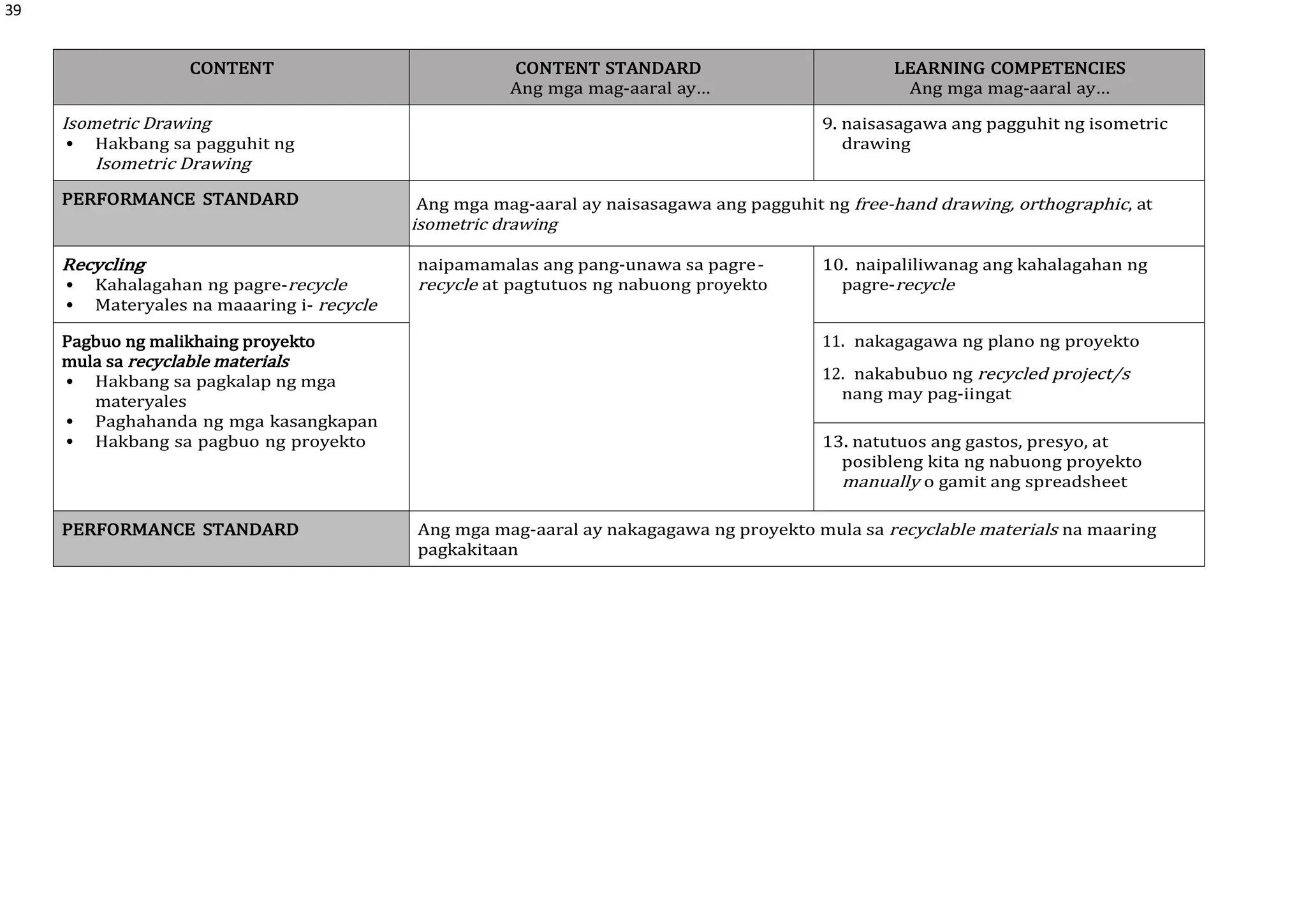 39
CONTENT CONTENT STANDARD
Ang mga mag-aaral ay…
LEARNING COMPETENCIES
Ang mga mag-aaral ay…
Isometric Drawing
 Hakbang sa pagguhit ng
Isometric Drawing
9. naisasagawa ang pagguhit ng isometric
drawing
PERFORMANCE STANDARD Ang mga mag-aaral ay naisasagawa ang pagguhit ng free-hand drawing, orthographic, at
isometric drawing
Recycling
 Kahalagahan ng pagre-recycle
 Materyales na maaaring i- recycle
naipamamalas ang pang-unawa sa pagre-
recycle at pagtutuos ng nabuong proyekto
10. naipaliliwanag ang kahalagahan ng
pagre-recycle
Pagbuo ng malikhaing proyekto
mula sa recyclable materials
 Hakbang sa pagkalap ng mga
materyales
 Paghahanda ng mga kasangkapan
 Hakbang sa pagbuo ng proyekto
11. nakagagawa ng plano ng proyekto
12. nakabubuo ng recycled project/s
nang may pag-iingat
13. natutuos ang gastos, presyo, at
posibleng kita ng nabuong proyekto
manually o gamit ang spreadsheet
PERFORMANCE STANDARD Ang mga mag-aaral ay nakagagawa ng proyekto mula sa recyclable materials na maaring
pagkakitaan
 