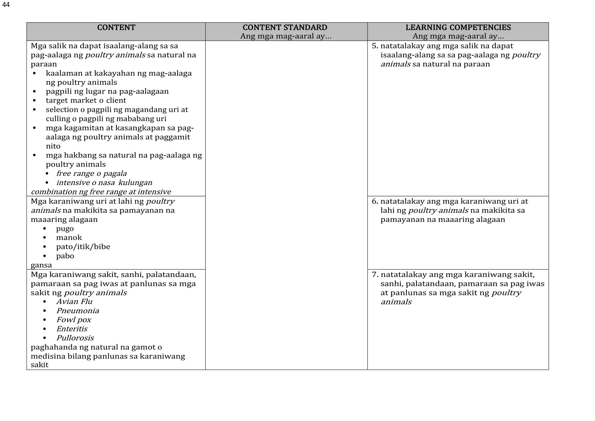 44
CONTENT CONTENT STANDARD
Ang mga mag-aaral ay…
LEARNING COMPETENCIES
Ang mga mag-aaral ay…
Mga salik na dapat isaalang-alang sa sa
pag-aalaga ng poultry animals sa natural na
paraan
 kaalaman at kakayahan ng mag-aalaga
ng poultry animals
 pagpili ng lugar na pag-aalagaan
 target market o client
 selection o pagpili ng magandang uri at
culling o pagpili ng mababang uri
 mga kagamitan at kasangkapan sa pag-
aalaga ng poultry animals at paggamit
nito
 mga hakbang sa natural na pag-aalaga ng
poultry animals
 free range o pagala
 intensive o nasa kulungan
combination ng free range at intensive
5. natatalakay ang mga salik na dapat
isaalang-alang sa sa pag-aalaga ng poultry
animals sa natural na paraan
Mga karaniwang uri at lahi ng poultry
animals na makikita sa pamayanan na
maaaring alagaan
 pugo
 manok
 pato/itik/bibe
 pabo
gansa
6. natatalakay ang mga karaniwang uri at
lahi ng poultry animals na makikita sa
pamayanan na maaaring alagaan
Mga karaniwang sakit, sanhi, palatandaan,
pamaraan sa pag iwas at panlunas sa mga
sakit ng poultry animals
 Avian Flu
 Pneumonia
 Fowl pox
 Enteritis
 Pullorosis
paghahanda ng natural na gamot o
medisina bilang panlunas sa karaniwang
sakit
7. natatalakay ang mga karaniwang sakit,
sanhi, palatandaan, pamaraan sa pag iwas
at panlunas sa mga sakit ng poultry
animals
 