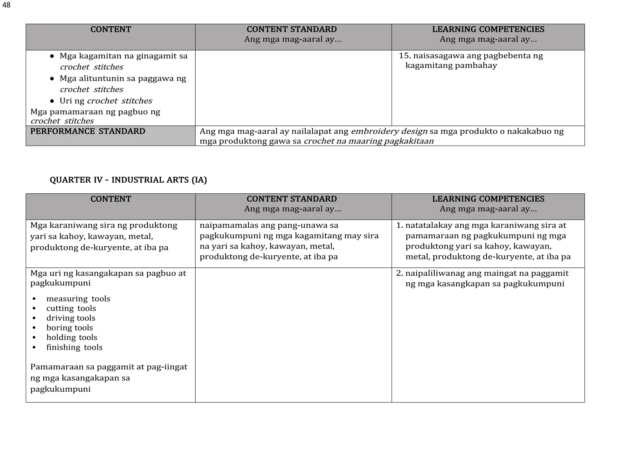 48
CONTENT CONTENT STANDARD
Ang mga mag-aaral ay…
LEARNING COMPETENCIES
Ang mga mag-aaral ay…
● Mga kagamitan na ginagamit sa
crochet stitches
● Mga alituntunin sa paggawa ng
crochet stitches
● Uri ng crochet stitches
Mga pamamaraan ng pagbuo ng
crochet stitches
15. naisasagawa ang pagbebenta ng
kagamitang pambahay
PERFORMANCE STANDARD Ang mga mag-aaral ay nailalapat ang embroidery design sa mga produkto o nakakabuo ng
mga produktong gawa sa crochet na maaring pagkakitaan
QUARTER IV – INDUSTRIAL ARTS (IA)
CONTENT CONTENT STANDARD
Ang mga mag-aaral ay…
LEARNING COMPETENCIES
Ang mga mag-aaral ay…
Mga karaniwang sira ng produktong
yari sa kahoy, kawayan, metal,
produktong de-kuryente, at iba pa
naipamamalas ang pang-unawa sa
pagkukumpuni ng mga kagamitang may sira
na yari sa kahoy, kawayan, metal,
produktong de-kuryente, at iba pa
1. natatalakay ang mga karaniwang sira at
pamamaraan ng pagkukumpuni ng mga
produktong yari sa kahoy, kawayan,
metal, produktong de-kuryente, at iba pa
Mga uri ng kasangakapan sa pagbuo at
pagkukumpuni
 measuring tools
 cutting tools
 driving tools
 boring tools
 holding tools
 finishing tools
Pamamaraan sa paggamit at pag-iingat
ng mga kasangakapan sa
pagkukumpuni
2. naipaliliwanag ang maingat na paggamit
ng mga kasangkapan sa pagkukumpuni
 