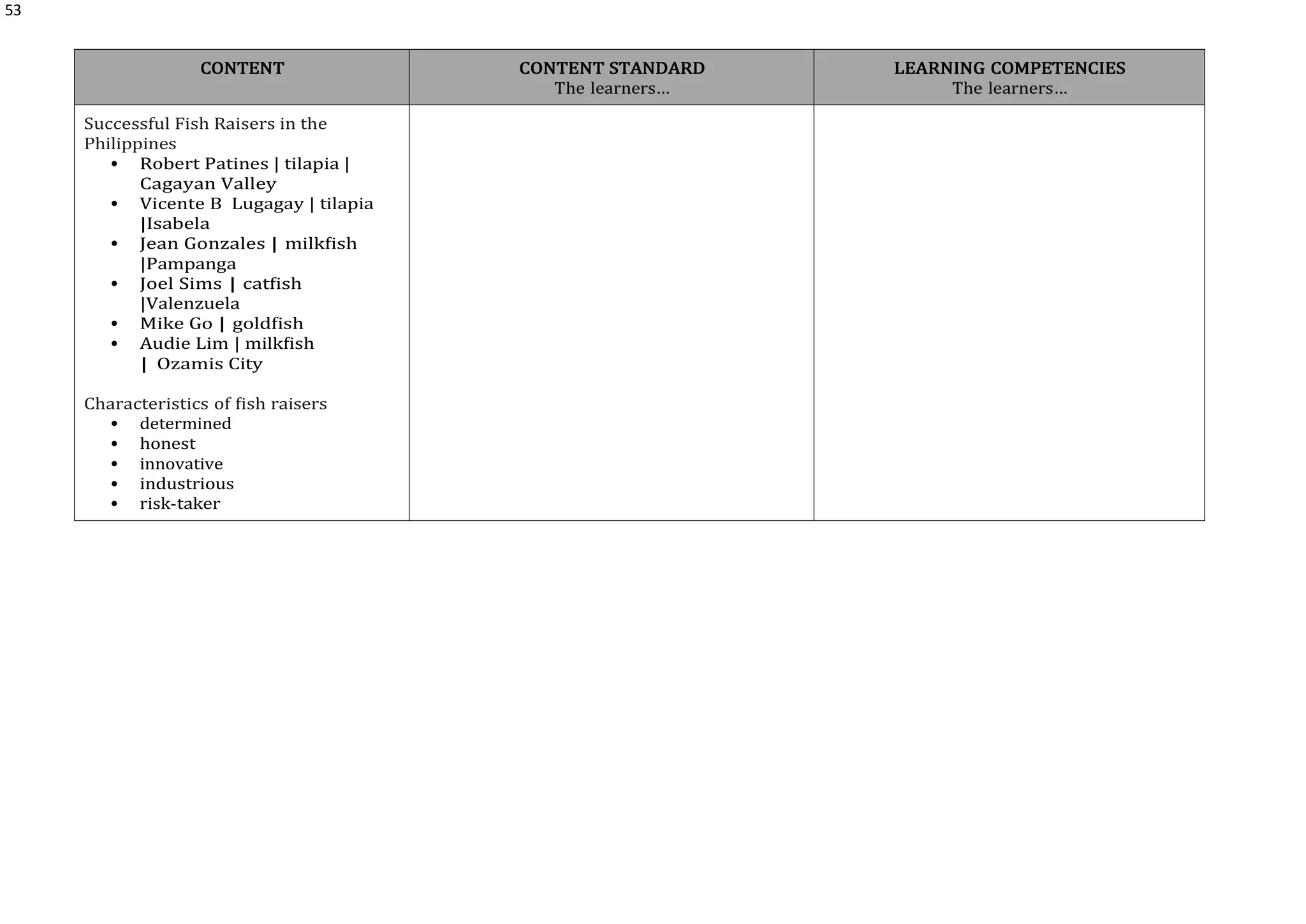 53
CONTENT CONTENT STANDARD
The learners…
LEARNING COMPETENCIES
The learners…
Successful Fish Raisers in the
Philippines
 Robert Patines | tilapia |
Cagayan Valley
 Vicente B Lugagay | tilapia
|Isabela
 Jean Gonzales | milkfish
|Pampanga
 Joel Sims | catfish
|Valenzuela
 Mike Go | goldfish
 Audie Lim | milkfish
| Ozamis City
Characteristics of fish raisers
 determined
 honest
 innovative
 industrious
 risk-taker
 
