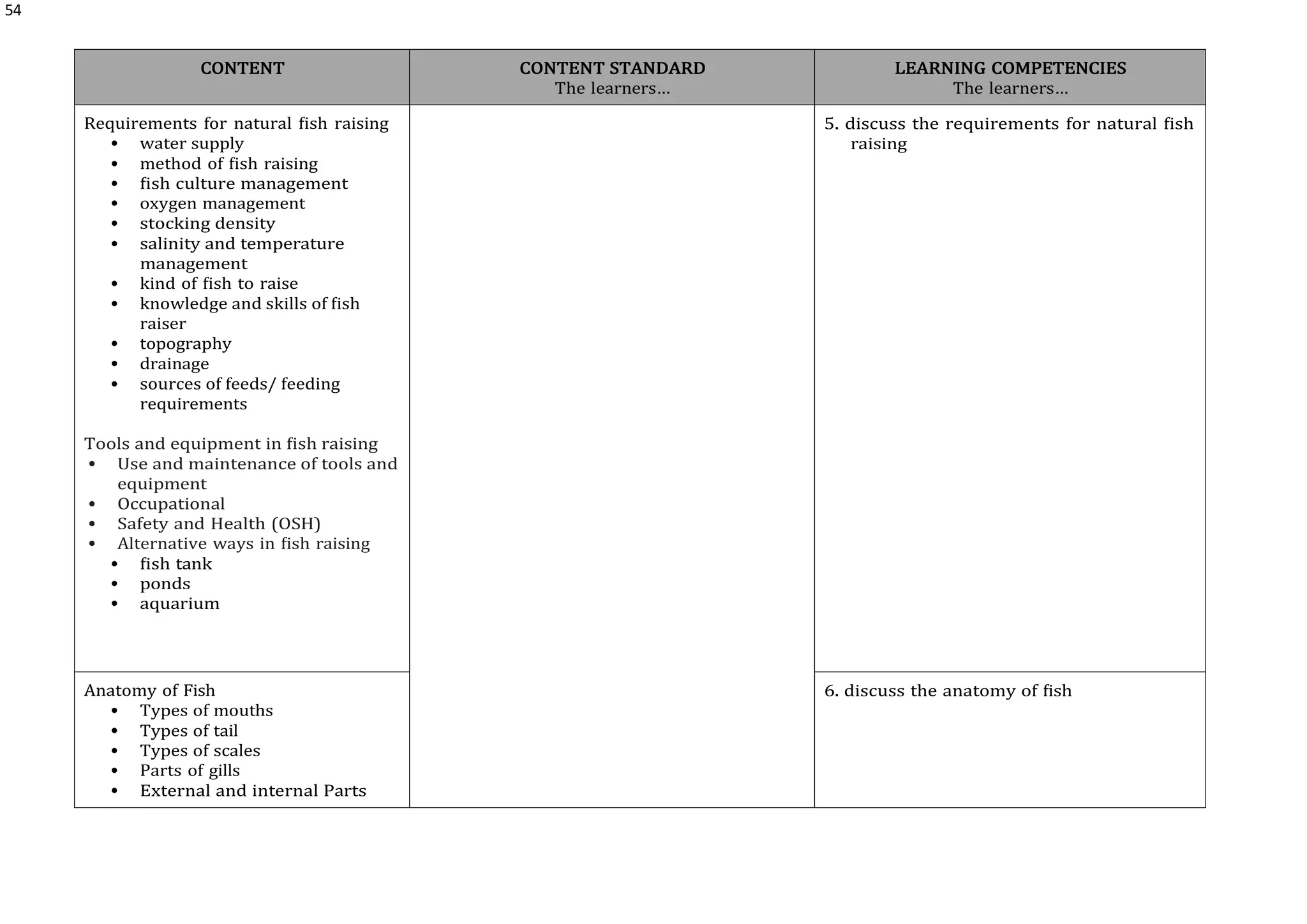 54
CONTENT CONTENT STANDARD
The learners…
LEARNING COMPETENCIES
The learners…
Requirements for natural fish raising
 water supply
 method of fish raising
 fish culture management
 oxygen management
 stocking density
 salinity and temperature
management
 kind of fish to raise
 knowledge and skills of fish
raiser
 topography
 drainage
 sources of feeds/ feeding
requirements
Tools and equipment in fish raising
 Use and maintenance of tools and
equipment
 Occupational
 Safety and Health (OSH)
 Alternative ways in fish raising
 fish tank
 ponds
 aquarium
5. discuss the requirements for natural fish
raising
Anatomy of Fish
 Types of mouths
 Types of tail
 Types of scales
 Parts of gills
 External and internal Parts
6. discuss the anatomy of fish
 