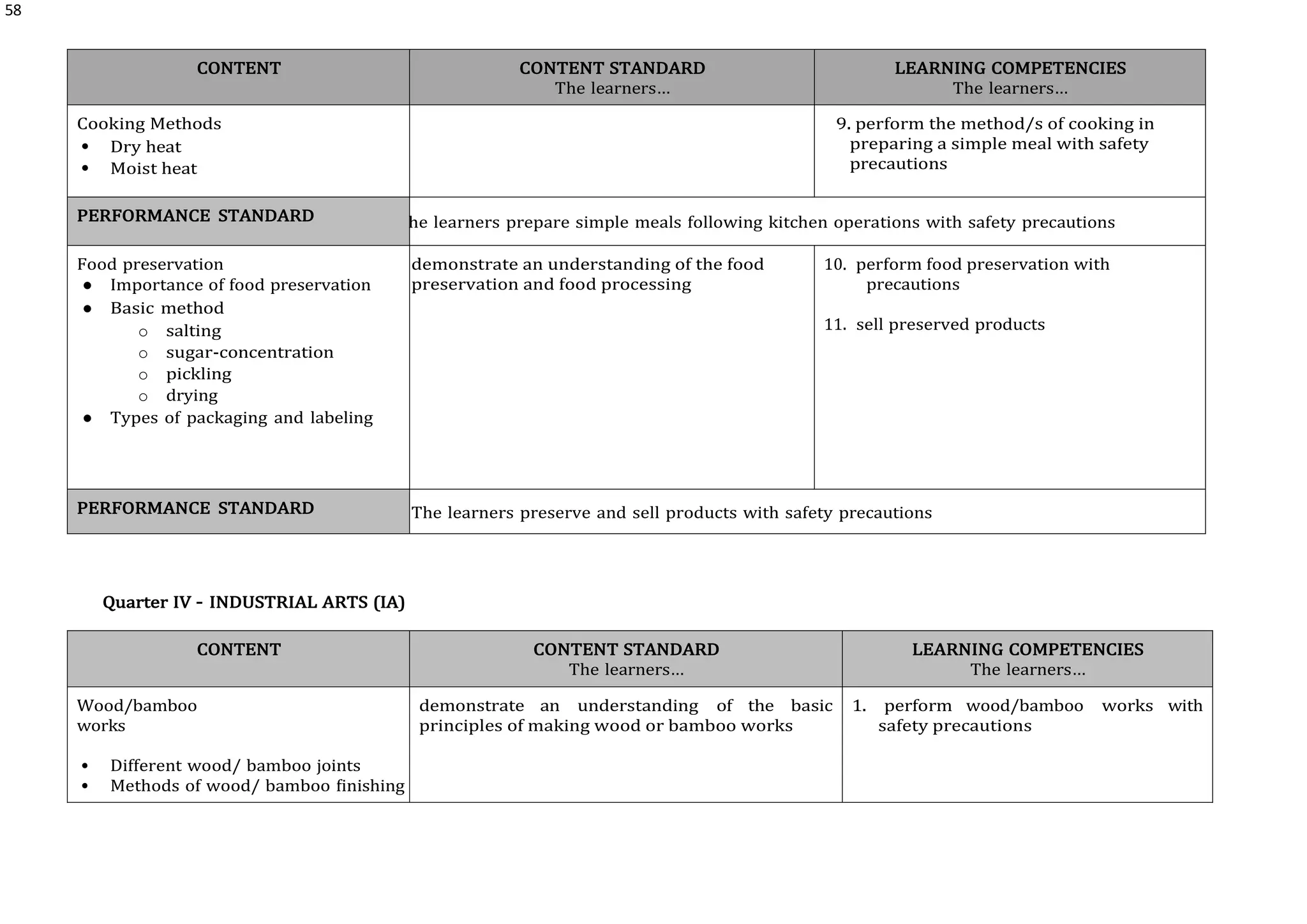 58
CONTENT CONTENT STANDARD
The learners…
LEARNING COMPETENCIES
The learners…
Cooking Methods
 Dry heat
 Moist heat
9. perform the method/s of cooking in
preparing a simple meal with safety
precautions
PERFORMANCE STANDARD he learners prepare simple meals following kitchen operations with safety precautions
Food preservation
● Importance of food preservation
● Basic method
o salting
o sugar-concentration
o pickling
o drying
● Types of packaging and labeling
demonstrate an understanding of the food
preservation and food processing
10. perform food preservation with
precautions
11. sell preserved products
PERFORMANCE STANDARD The learners preserve and sell products with safety precautions
Quarter IV – INDUSTRIAL ARTS (IA)
CONTENT CONTENT STANDARD
The learners…
LEARNING COMPETENCIES
The learners…
Wood/bamboo
works
 Different wood/ bamboo joints
 Methods of wood/ bamboo finishing
demonstrate an understanding of the basic
principles of making wood or bamboo works
1. perform wood/bamboo works with
safety precautions
 