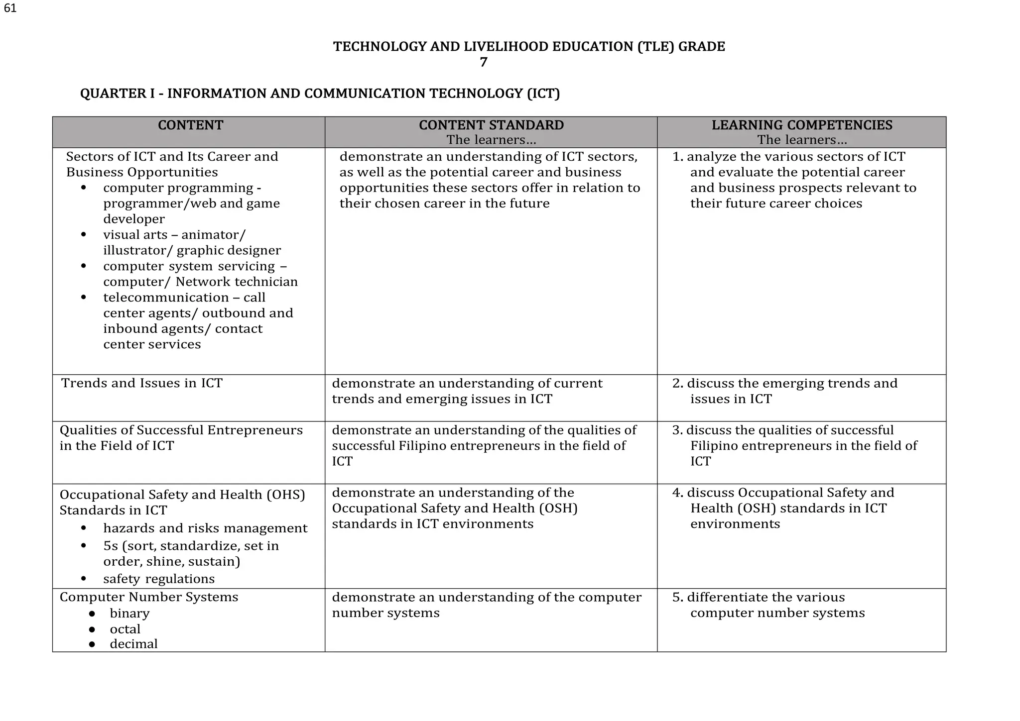 61
TECHNOLOGY AND LIVELIHOOD EDUCATION (TLE) GRADE
7
QUARTER I - INFORMATION AND COMMUNICATION TECHNOLOGY (ICT)
CONTENT CONTENT STANDARD
The learners…
LEARNING COMPETENCIES
The learners…
Sectors of ICT and Its Career and
Business Opportunities
 computer programming -
programmer/web and game
developer
 visual arts – animator/
illustrator/ graphic designer
 computer system servicing –
computer/ Network technician
 telecommunication – call
center agents/ outbound and
inbound agents/ contact
center services
demonstrate an understanding of ICT sectors,
as well as the potential career and business
opportunities these sectors offer in relation to
their chosen career in the future
1. analyze the various sectors of ICT
and evaluate the potential career
and business prospects relevant to
their future career choices
Trends and Issues in ICT demonstrate an understanding of current
trends and emerging issues in ICT
2. discuss the emerging trends and
issues in ICT
Qualities of Successful Entrepreneurs
in the Field of ICT
demonstrate an understanding of the qualities of
successful Filipino entrepreneurs in the field of
ICT
3. discuss the qualities of successful
Filipino entrepreneurs in the field of
ICT
Occupational Safety and Health (OHS)
Standards in ICT
 hazards and risks management
 5s (sort, standardize, set in
order, shine, sustain)
 safety regulations
demonstrate an understanding of the
Occupational Safety and Health (OSH)
standards in ICT environments
4. discuss Occupational Safety and
Health (OSH) standards in ICT
environments
Computer Number Systems
● binary
● octal
● decimal
demonstrate an understanding of the computer
number systems
5. differentiate the various
computer number systems
 