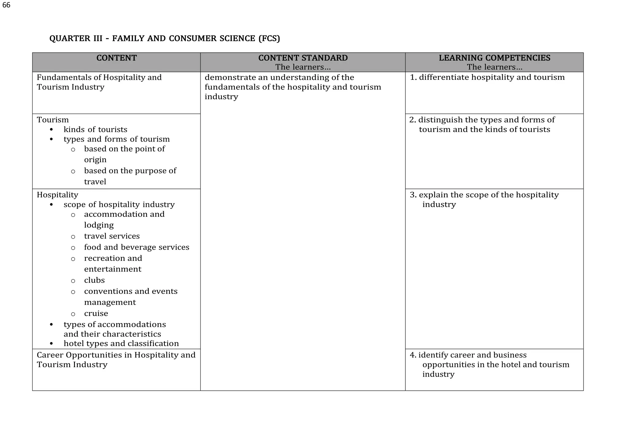 66
QUARTER III – FAMILY AND CONSUMER SCIENCE (FCS)
CONTENT CONTENT STANDARD
The learners…
LEARNING COMPETENCIES
The learners…
Fundamentals of Hospitality and
Tourism Industry
demonstrate an understanding of the
fundamentals of the hospitality and tourism
industry
1. differentiate hospitality and tourism
Tourism
 kinds of tourists
 types and forms of tourism
o based on the point of
origin
o based on the purpose of
travel
2. distinguish the types and forms of
tourism and the kinds of tourists
Hospitality
 scope of hospitality industry
o accommodation and
lodging
o travel services
o food and beverage services
o recreation and
entertainment
o clubs
o conventions and events
management
o cruise
 types of accommodations
and their characteristics
 hotel types and classification
3. explain the scope of the hospitality
industry
Career Opportunities in Hospitality and
Tourism Industry
4. identify career and business
opportunities in the hotel and tourism
industry
 
