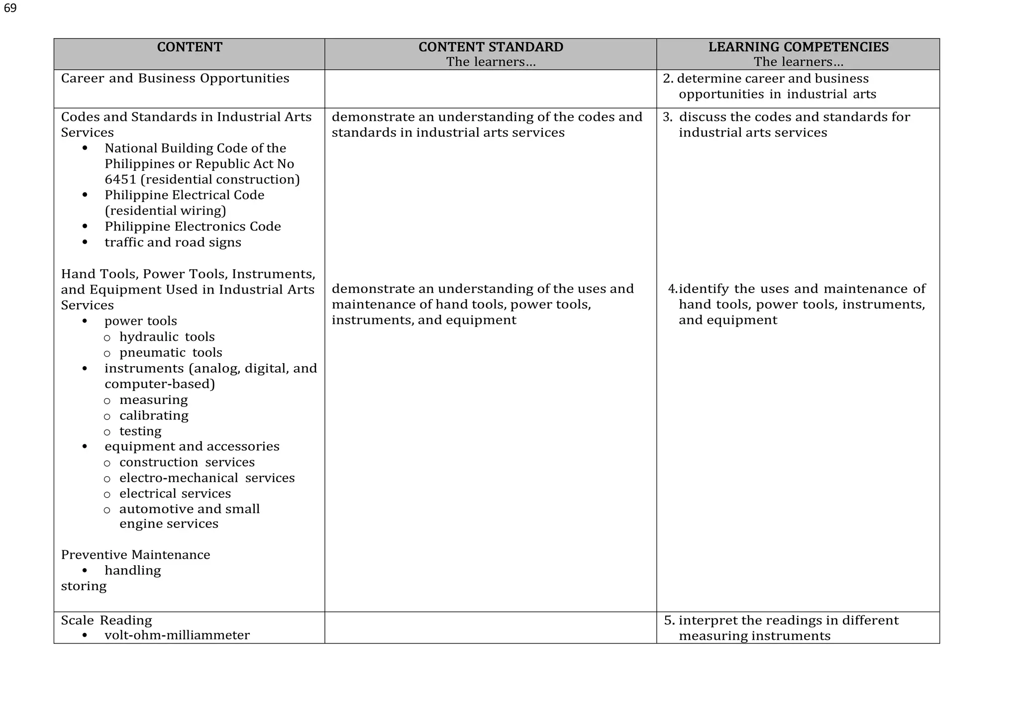 69
CONTENT CONTENT STANDARD
The learners…
LEARNING COMPETENCIES
The learners…
Career and Business Opportunities 2. determine career and business
opportunities in industrial arts
Codes and Standards in Industrial Arts
Services
 National Building Code of the
Philippines or Republic Act No
6451 (residential construction)
 Philippine Electrical Code
(residential wiring)
 Philippine Electronics Code
 traffic and road signs
Hand Tools, Power Tools, Instruments,
and Equipment Used in Industrial Arts
Services
 power tools
o hydraulic tools
o pneumatic tools
 instruments (analog, digital, and
computer-based)
o measuring
o calibrating
o testing
 equipment and accessories
o construction services
o electro-mechanical services
o electrical services
o automotive and small
engine services
Preventive Maintenance
 handling
storing
demonstrate an understanding of the codes and
standards in industrial arts services
demonstrate an understanding of the uses and
maintenance of hand tools, power tools,
instruments, and equipment
3. discuss the codes and standards for
industrial arts services
4.identify the uses and maintenance of
hand tools, power tools, instruments,
and equipment
Scale Reading
 volt-ohm-milliammeter
5. interpret the readings in different
measuring instruments
 