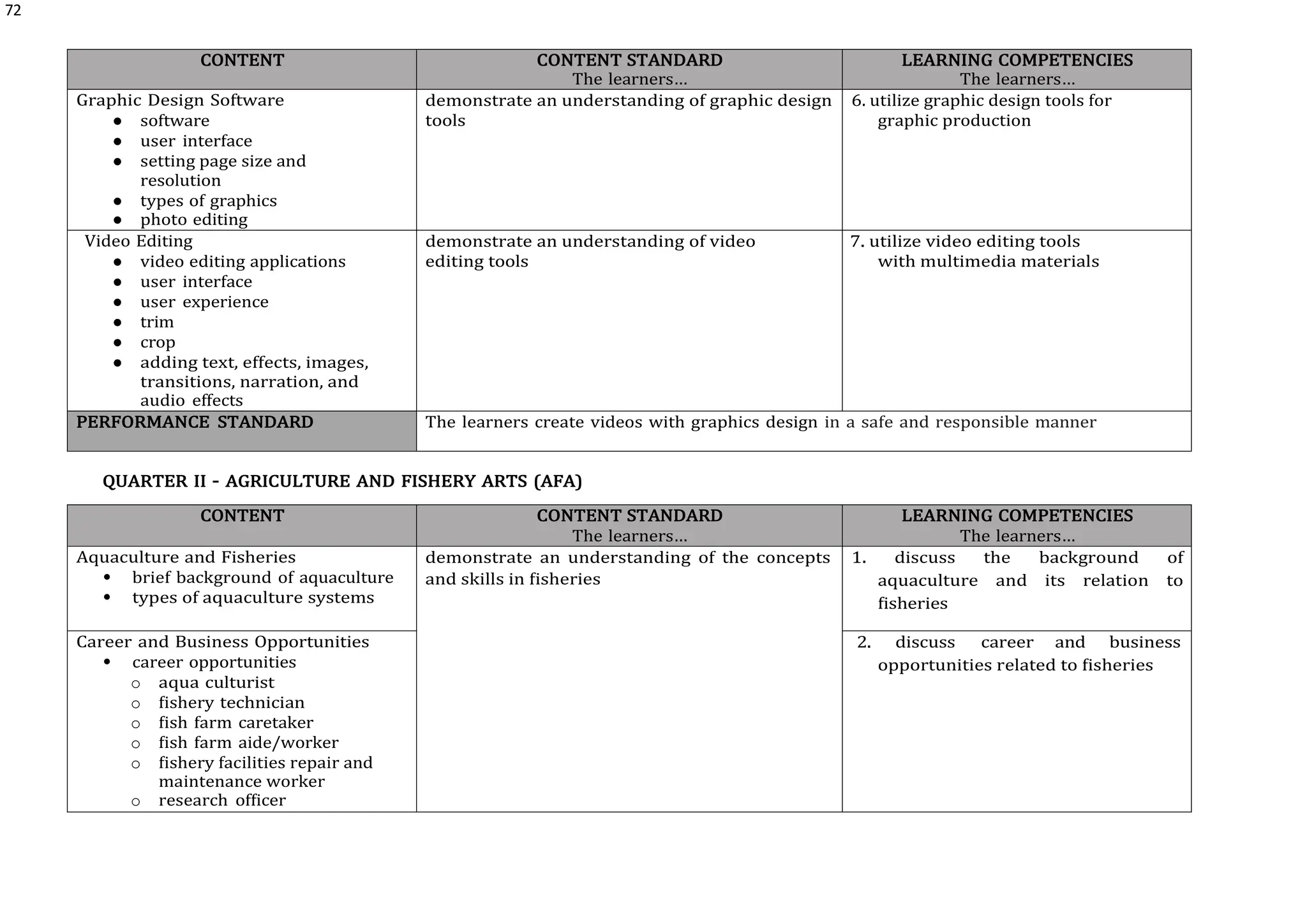 72
CONTENT CONTENT STANDARD
The learners…
LEARNING COMPETENCIES
The learners…
Graphic Design Software
● software
● user interface
● setting page size and
resolution
● types of graphics
● photo editing
demonstrate an understanding of graphic design
tools
6. utilize graphic design tools for
graphic production
Video Editing
● video editing applications
● user interface
● user experience
● trim
● crop
● adding text, effects, images,
transitions, narration, and
audio effects
demonstrate an understanding of video
editing tools
7. utilize video editing tools
with multimedia materials
PERFORMANCE STANDARD The learners create videos with graphics design in a safe and responsible manner
QUARTER II – AGRICULTURE AND FISHERY ARTS (AFA)
CONTENT CONTENT STANDARD
The learners…
LEARNING COMPETENCIES
The learners…
Aquaculture and Fisheries
 brief background of aquaculture
 types of aquaculture systems
demonstrate an understanding of the concepts
and skills in fisheries
1. discuss the background of
aquaculture and its relation to
fisheries
Career and Business Opportunities
 career opportunities
o aqua culturist
o fishery technician
o fish farm caretaker
o fish farm aide/worker
o fishery facilities repair and
maintenance worker
o research officer
2. discuss career and business
opportunities related to fisheries
 