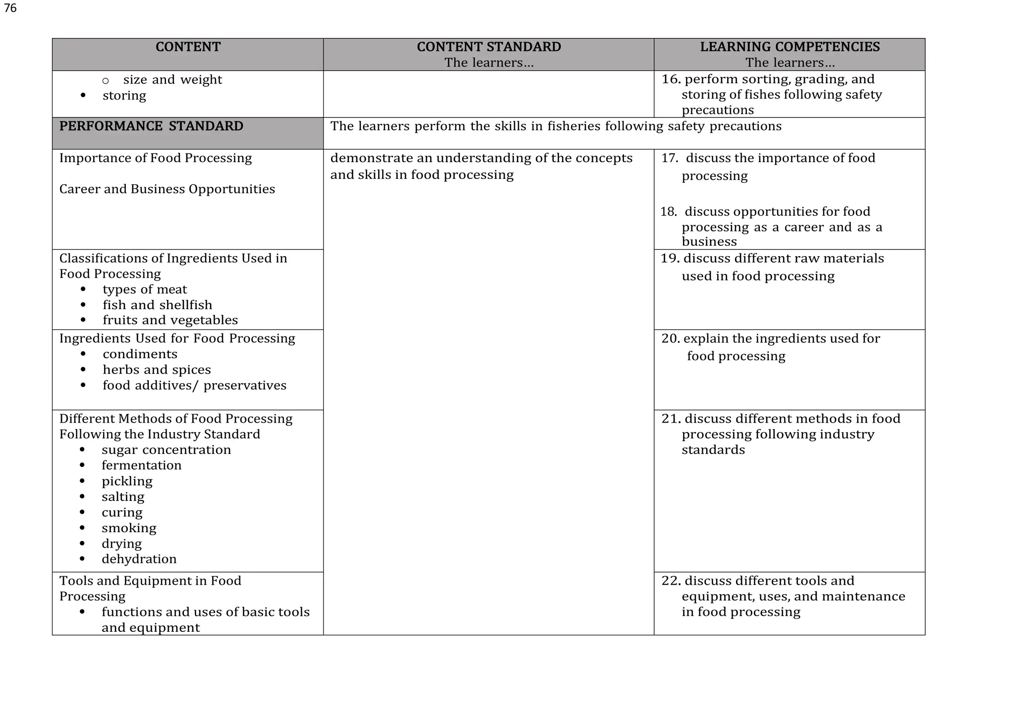 76
CONTENT CONTENT STANDARD
The learners…
LEARNING COMPETENCIES
The learners…
o size and weight
 storing
16. perform sorting, grading, and
storing of fishes following safety
precautions
PERFORMANCE STANDARD The learners perform the skills in fisheries following safety precautions
Importance of Food Processing
Career and Business Opportunities
demonstrate an understanding of the concepts
and skills in food processing
17. discuss the importance of food
processing
18. discuss opportunities for food
processing as a career and as a
business
Classifications of Ingredients Used in
Food Processing
 types of meat
 fish and shellfish
 fruits and vegetables
19. discuss different raw materials
used in food processing
Ingredients Used for Food Processing
 condiments
 herbs and spices
 food additives/ preservatives
20. explain the ingredients used for
food processing
Different Methods of Food Processing
Following the Industry Standard
 sugar concentration
 fermentation
 pickling
 salting
 curing
 smoking
 drying
 dehydration
21. discuss different methods in food
processing following industry
standards
Tools and Equipment in Food
Processing
 functions and uses of basic tools
and equipment
22. discuss different tools and
equipment, uses, and maintenance
in food processing
 
