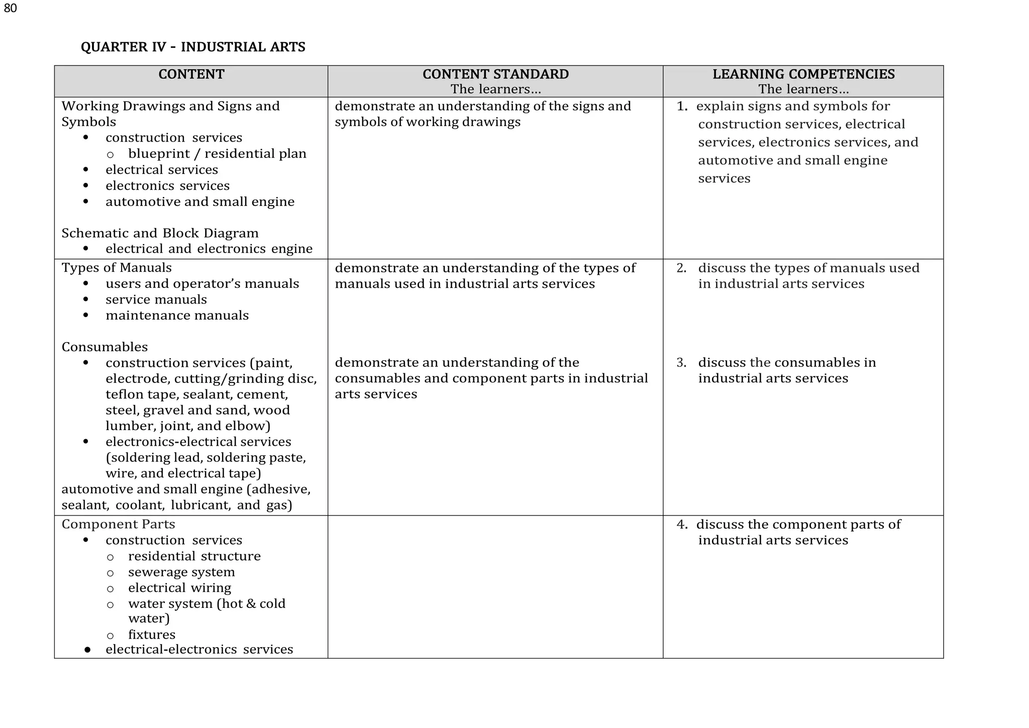 80
QUARTER IV – INDUSTRIAL ARTS
CONTENT CONTENT STANDARD
The learners…
LEARNING COMPETENCIES
The learners…
Working Drawings and Signs and
Symbols
 construction services
o blueprint / residential plan
 electrical services
 electronics services
 automotive and small engine
Schematic and Block Diagram
 electrical and electronics engine
demonstrate an understanding of the signs and
symbols of working drawings
1. explain signs and symbols for
construction services, electrical
services, electronics services, and
automotive and small engine
services
Types of Manuals
 users and operator’s manuals
 service manuals
 maintenance manuals
Consumables
 construction services (paint,
electrode, cutting/grinding disc,
teflon tape, sealant, cement,
steel, gravel and sand, wood
lumber, joint, and elbow)
 electronics-electrical services
(soldering lead, soldering paste,
wire, and electrical tape)
automotive and small engine (adhesive,
sealant, coolant, lubricant, and gas)
demonstrate an understanding of the types of
manuals used in industrial arts services
demonstrate an understanding of the
consumables and component parts in industrial
arts services
2. discuss the types of manuals used
in industrial arts services
3. discuss the consumables in
industrial arts services
Component Parts
 construction services
o residential structure
o sewerage system
o electrical wiring
o water system (hot & cold
water)
o fixtures
● electrical-electronics services
4. discuss the component parts of
industrial arts services
 