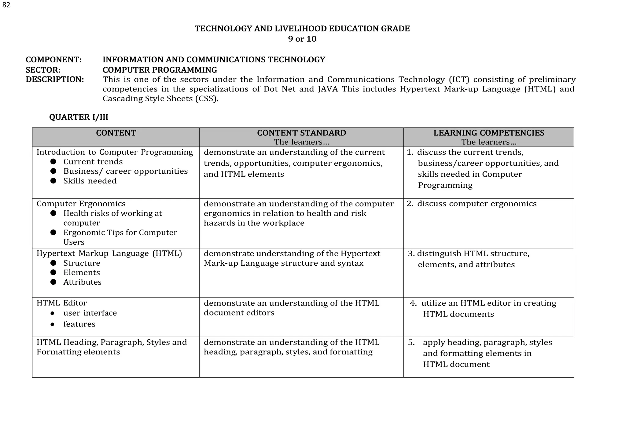 82
TECHNOLOGY AND LIVELIHOOD EDUCATION GRADE
9 or 10
COMPONENT: INFORMATION AND COMMUNICATIONS TECHNOLOGY
SECTOR: COMPUTER PROGRAMMING
DESCRIPTION: This is one of the sectors under the Information and Communications Technology (ICT) consisting of preliminary
competencies in the specializations of Dot Net and JAVA This includes Hypertext Mark-up Language (HTML) and
Cascading Style Sheets (CSS).
QUARTER I/III
CONTENT CONTENT STANDARD
The learners…
LEARNING COMPETENCIES
The learners…
Introduction to Computer Programming
● Current trends
● Business/ career opportunities
● Skills needed
demonstrate an understanding of the current
trends, opportunities, computer ergonomics,
and HTML elements
1. discuss the current trends,
business/career opportunities, and
skills needed in Computer
Programming
Computer Ergonomics
● Health risks of working at
computer
● Ergonomic Tips for Computer
Users
demonstrate an understanding of the computer
ergonomics in relation to health and risk
hazards in the workplace
2. discuss computer ergonomics
Hypertext Markup Language (HTML)
● Structure
● Elements
● Attributes
demonstrate understanding of the Hypertext
Mark-up Language structure and syntax
3. distinguish HTML structure,
elements, and attributes
HTML Editor
● user interface
● features
demonstrate an understanding of the HTML
document editors
4. utilize an HTML editor in creating
HTML documents
HTML Heading, Paragraph, Styles and
Formatting elements
demonstrate an understanding of the HTML
heading, paragraph, styles, and formatting
5. apply heading, paragraph, styles
and formatting elements in
HTML document
 