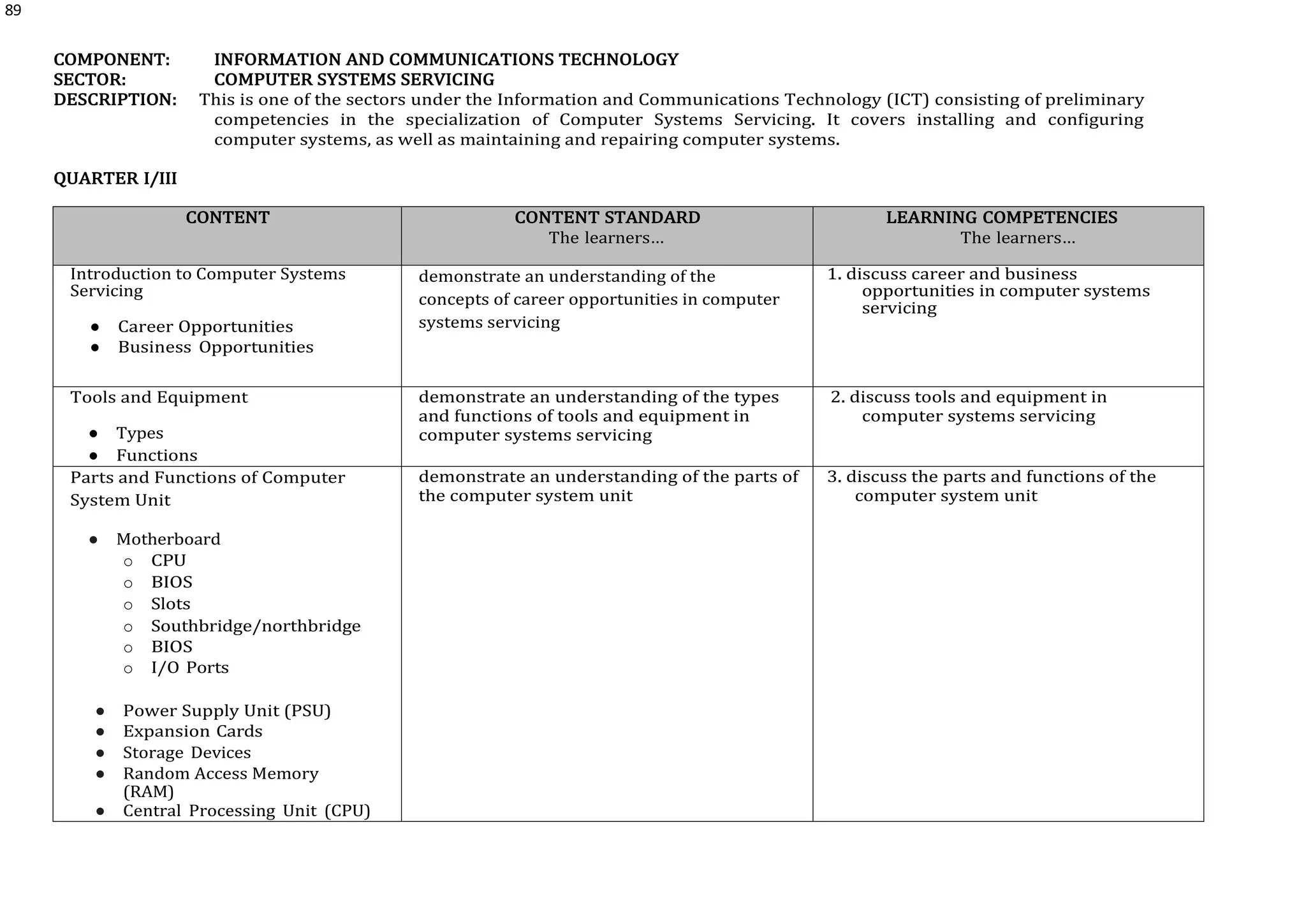 89
COMPONENT: INFORMATION AND COMMUNICATIONS TECHNOLOGY
SECTOR: COMPUTER SYSTEMS SERVICING
DESCRIPTION: This is one of the sectors under the Information and Communications Technology (ICT) consisting of preliminary
competencies in the specialization of Computer Systems Servicing. It covers installing and configuring
computer systems, as well as maintaining and repairing computer systems.
QUARTER I/III
CONTENT CONTENT STANDARD
The learners…
LEARNING COMPETENCIES
The learners…
Introduction to Computer Systems
Servicing
● Career Opportunities
● Business Opportunities
demonstrate an understanding of the
concepts of career opportunities in computer
systems servicing
1. discuss career and business
opportunities in computer systems
servicing
Tools and Equipment
● Types
● Functions
demonstrate an understanding of the types
and functions of tools and equipment in
computer systems servicing
2. discuss tools and equipment in
computer systems servicing
Parts and Functions of Computer
System Unit
● Motherboard
o CPU
o BIOS
o Slots
o Southbridge/northbridge
o BIOS
o I/O Ports
● Power Supply Unit (PSU)
● Expansion Cards
● Storage Devices
● Random Access Memory
(RAM)
● Central Processing Unit (CPU)
demonstrate an understanding of the parts of
the computer system unit
3. discuss the parts and functions of the
computer system unit
 
