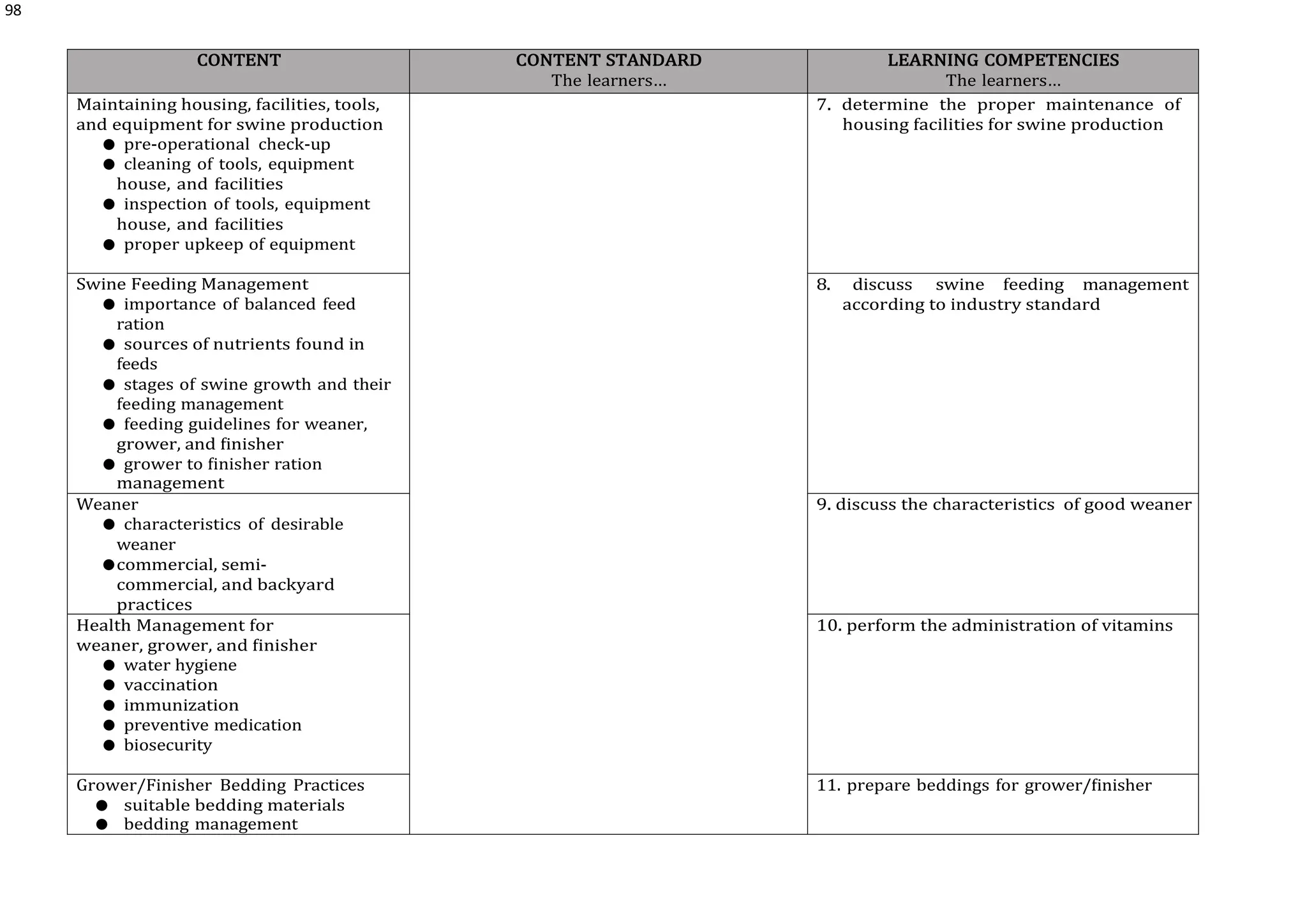 98
CONTENT CONTENT STANDARD
The learners…
LEARNING COMPETENCIES
The learners…
Maintaining housing, facilities, tools,
and equipment for swine production
● pre-operational check-up
● cleaning of tools, equipment
house, and facilities
● inspection of tools, equipment
house, and facilities
● proper upkeep of equipment
7. determine the proper maintenance of
housing facilities for swine production
Swine Feeding Management
● importance of balanced feed
ration
● sources of nutrients found in
feeds
● stages of swine growth and their
feeding management
● feeding guidelines for weaner,
grower, and finisher
● grower to finisher ration
management
8. discuss swine feeding management
according to industry standard
Weaner
● characteristics of desirable
weaner
●commercial, semi-
commercial, and backyard
practices
9. discuss the characteristics of good weaner
Health Management for
weaner, grower, and finisher
● water hygiene
● vaccination
● immunization
● preventive medication
● biosecurity
10. perform the administration of vitamins
Grower/Finisher Bedding Practices
● suitable bedding materials
● bedding management
11. prepare beddings for grower/finisher
 