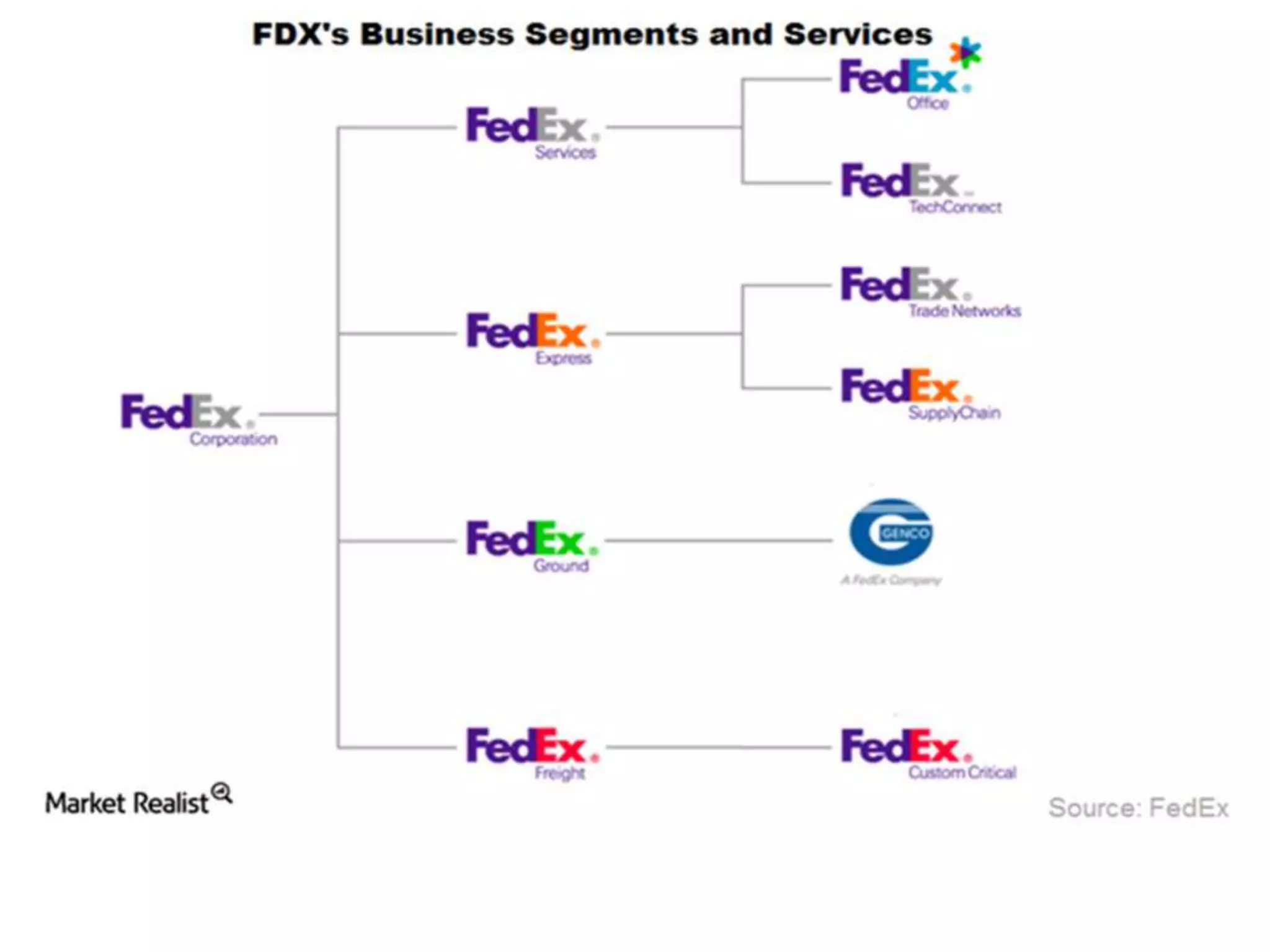 FedEx | PPTX