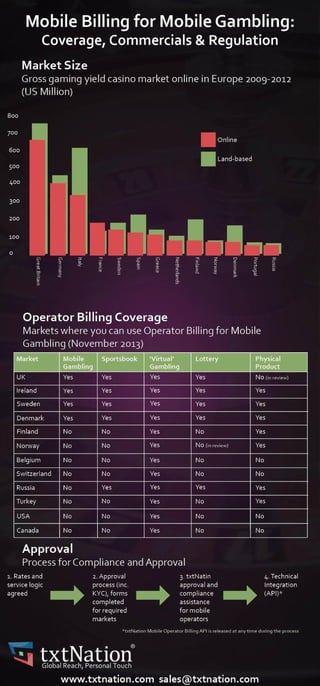 Infographic - Mobile Gambling - Mobile Operator Billing - Coverage, Commercials