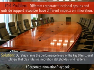 #14 Problem: Different corporate functional groups and
outside support resources have different impacts on innovation.
Solution: Our study ranks the performance levels of the key 8 functional
players that play roles as innovation stakeholders and leaders.
#CorporateInnovationPlaybook
 