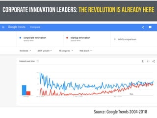 CORPORATE INNOVATION LEADERS: THE REVOLUTION IS ALREADY HERE
Source: Google Trends 2004-2018
 