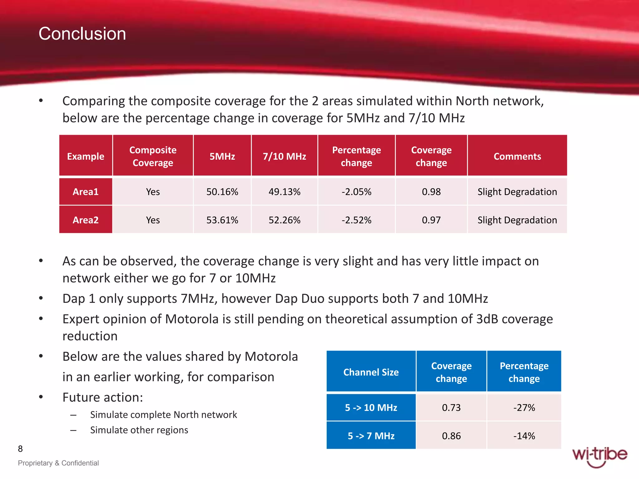 8
Proprietary & Confidential
Conclusion
• Comparing the composite coverage for the 2 areas simulated within North network,
below are the percentage change in coverage for 5MHz and 7/10 MHz
• As can be observed, the coverage change is very slight and has very little impact on
network either we go for 7 or 10MHz
• Dap 1 only supports 7MHz, however Dap Duo supports both 7 and 10MHz
• Expert opinion of Motorola is still pending on theoretical assumption of 3dB coverage
reduction
• Below are the values shared by Motorola
in an earlier working, for comparison
• Future action:
– Simulate complete North network
– Simulate other regions
Example
Composite
Coverage
5MHz 7/10 MHz
Percentage
change
Coverage
change
Comments
Area1 Yes 50.16% 49.13% -2.05% 0.98 Slight Degradation
Area2 Yes 53.61% 52.26% -2.52% 0.97 Slight Degradation
Channel Size
Coverage
change
Percentage
change
5 -> 10 MHz 0.73 -27%
5 -> 7 MHz 0.86 -14%
 