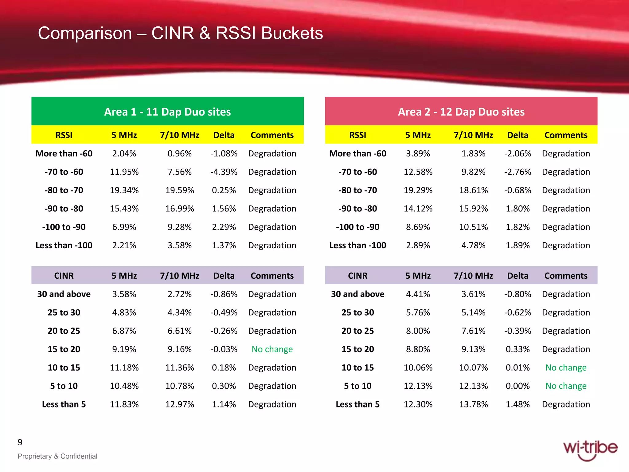 9
Proprietary & Confidential
Area 1 - 11 Dap Duo sites Area 2 - 12 Dap Duo sites
RSSI 5 MHz 7/10 MHz Delta Comments RSSI 5 MHz 7/10 MHz Delta Comments
More than -60 2.04% 0.96% -1.08% Degradation More than -60 3.89% 1.83% -2.06% Degradation
-70 to -60 11.95% 7.56% -4.39% Degradation -70 to -60 12.58% 9.82% -2.76% Degradation
-80 to -70 19.34% 19.59% 0.25% Degradation -80 to -70 19.29% 18.61% -0.68% Degradation
-90 to -80 15.43% 16.99% 1.56% Degradation -90 to -80 14.12% 15.92% 1.80% Degradation
-100 to -90 6.99% 9.28% 2.29% Degradation -100 to -90 8.69% 10.51% 1.82% Degradation
Less than -100 2.21% 3.58% 1.37% Degradation Less than -100 2.89% 4.78% 1.89% Degradation
CINR 5 MHz 7/10 MHz Delta Comments CINR 5 MHz 7/10 MHz Delta Comments
30 and above 3.58% 2.72% -0.86% Degradation 30 and above 4.41% 3.61% -0.80% Degradation
25 to 30 4.83% 4.34% -0.49% Degradation 25 to 30 5.76% 5.14% -0.62% Degradation
20 to 25 6.87% 6.61% -0.26% Degradation 20 to 25 8.00% 7.61% -0.39% Degradation
15 to 20 9.19% 9.16% -0.03% No change 15 to 20 8.80% 9.13% 0.33% Degradation
10 to 15 11.18% 11.36% 0.18% Degradation 10 to 15 10.06% 10.07% 0.01% No change
5 to 10 10.48% 10.78% 0.30% Degradation 5 to 10 12.13% 12.13% 0.00% No change
Less than 5 11.83% 12.97% 1.14% Degradation Less than 5 12.30% 13.78% 1.48% Degradation
Comparison – CINR & RSSI Buckets
 