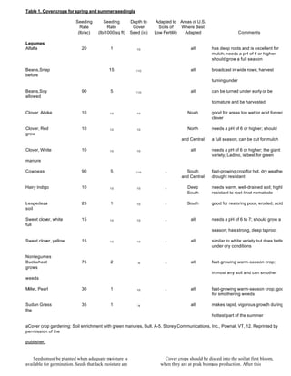 Table 1. Cover crops for spring and summer seedingla

                           Seeding        Seeding         Depth to    Adapted to Areas of U.S.
                             Rate           Rate           Cover        Soils of    Where Best
                            (lb/ac)    (lb/1000 sq ft)    Seed (in)   Low Fertility  Adapted                       Comments

Legumes
Alfalfa                       20             1               1/2                        all        has deep roots and is excellent for
                                                                                                   mulch; needs a pH of 6 or higher;
                                                                                                   should grow a full season

Beans,Snap                                   15              11/2                       all        broadcast in wide rows; harvest
before
                                                                                                   turning under

Beans,Soy                     90             5               11/2                       all        can be turned under early or be
allowed
                                                                                                   to mature and be harvested

Clover, Alsike                10             1/2             1/2                      Noah         good for areas too wet or acid for red
                                                                                                   clover

Clover, Red                   10             1/2             1/2                      North        needs a pH of 6 or higher; should
grow
                                                                                   and Central     a full season; can be cut for mulch

Clover, White                 10             1/2             1/2                        all        needs a pH of 6 or higher; the giant
                                                                                                   variety, Ladino, is best for green
manure

Cowpeas                       90             5               11/2          0         South         fast-growing crop for hot, dry weather;
                                                                                   and Central     drought resistant

Hairy Indigo                  10             1/2             1/2           0          Deep         needs warm, well-drained soil; highly
                                                                                      South        resistant to root-knot nematode

Lespedeza                     25             1               1/2           0          South        good for restoring poor, eroded, acid
soil

Sweet clover, white           15             1/2             1/2           0            all        needs a pH of 6 to 7; should grow a
full
                                                                                                   season; has strong, deep taproot

Sweet clover, yellow          15             1/2             1/2           0            all        similar to white variety but does better
                                                                                                   under dry conditions

Nonlegumes
Buckwheat                     75             2                '/4          0            all        fast-growing warm-season crop;
grows
                                                                                                   in most any soil and can smother
weeds

Millet, Pearl                 30             1               1/2           0            all        fast-growing warm-season crop; good
                                                                                                   for smothering weeds

Sudan Grass                   35             1                '/4                       all        makes rapid, vigorous growth during
the
                                                                                                   hottest part of the summer

aCover crop gardening: Soil enrichment with green manures, Bull. A-5. Storey Communications, Inc., Pownal, VT, 12. Reprinted by
permission of the

publisher.


    Seeds must be planted when adequate moisture is                       Cover crops should be disced into the soil at first bloom,
available for germination. Seeds that lack moisture are                 when they are at peak biomass production. After this
 