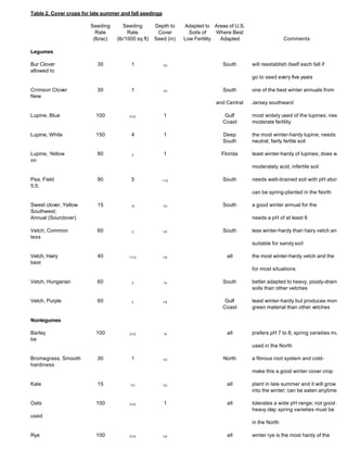 Table 2. Cover crops for late summer and fall seedinga

                        Seeding       Seeding        Depth to    Adapted to Areas of U.S.
                          Rate          Rate          Cover        Soils of    Where Best
                         (lb/ac)   (lb/1000 sq ft)   Seed (in)   Low Fertility  Adapted                    Comments

Legumes

Bur Clover                 30             1              1/2                    South       will reestablish itself each fall if
allowed to
                                                                                            go to seed every five years

Crimson Clover             30             1              1/2                    South       one of the best winter annuals from
New
                                                                             and Central    Jersey southward

Lupine, Blue              100            21/2            1                       Gulf       most widely used of the lupines; needs
                                                                                Coast       moderate fertility

Lupine, White             150             4              1                      Deep        the most winter-hardy lupine; needs
                                                                                South       neutral, fairly fertile soil

Lupine, Yellow             80             2              1                     Florida      least winter-hardy of lupines; does well
on
                                                                                            moderately acid, infertile soil

Pea, Field                 90             5             11/2                    South       needs well-drained soil with pH above
5.5;
                                                                                            can be spring-planted in the North

Sweet clover, Yellow       15             '/2            1/2                    South       a good winter annual for the
Southwest;
Annual (Sourclover)                                                                         needs a pH of at least 6

Vetch, Common              60             2              1/4                    South       less winter-hardy than hairy vetch and
less
                                                                                            suitable for sandy soil

Vetch, Hairy               40           1112             1/4                      all       the most winter-hardy vetch and the
best
                                                                                            for most situations

Vetch, Hungarian           60             2              '/4                    South       better adapted to heavy, poody-drained
                                                                                            soils than other vetches

Vetch, Purple              60             2              1/4                     Gulf       least winter-hardy but produces more
                                                                                Coast       green material than other vetches

Nonlegumes

Barley                    100            21/2            '/4                      all       prefers pH 7 to 8; spring varieties must
be
                                                                                            used in the North

Bromegrass, Smooth         30             1              1/2                    North       a fibrous root system and cold-
hardiness
                                                                                            make this a good winter cover crop

Kale                       15            1/2             1/2                      all       plant in late summer and it will grow on
                                                                                            into the winter; can be eaten anytime

Oats                      100            21/2            1                        all       tolerates a wide pH range; not good on
                                                                                            heavy clay; spring varieties must be
used
                                                                                            in the North

Rye                       100            21/2            1/4                      all       winter rye is the most hardy of the
 