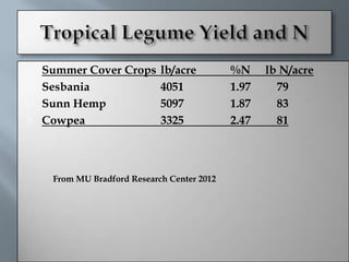    Summer Cover Crops       lb/acre         %N     lb N/acre
   Sesbania                 4051            1.97     79
   Sunn Hemp                5097            1.87     83
   Cowpea                   3325            2.47     81



     From MU Bradford Research Center 2012
 