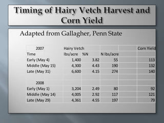    Adapted from Gallagher, Penn State

          2007          Hairy Vetch                   Corn Yield-0 N
      Time              lbs/acre %N      N lbs/acre
      Early (May 4)         1,400   3.82        55          113
      Middle (May 15)       4,300   4.43       190          132
      Late (May 31)         6,600   4.15       274          140

           2008
      Early (May 1)        3,204     2.49       80           92
      Middle (May 14)      4,005     2.92      117          121
      Late (May 29)        4,361     4.55      197           79
 
