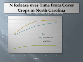 From Wagger, 1989. Agronomy Journal
           100


           90


           80


           70


           60
lbs/acre




           50                          Rye

           40                          Crimson Clover

           30
                                       Hairy Vetch

           20


           10


             0
                 2   4          8            12         16


                              Weeks
 