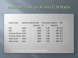 Cover Crop     Harvest Time Dry Wt N Concentration N C:N
                                             Total
                            lbs/acre %       lbs/acre
Rye            Early             6355   1.49        94 27:1
Rye            Late              8144   1.25       101 32:1
Crimson Clover Early             3827   2.76       106 14:1
Crimson Clover Late              5260   2.48       131 16:1
Hairy Vetch    Early             3720   3.69       131 11:1
Hairy Vetch    Late              6337   3.22       204 12:1



    From Wagger, 1989. Agronomy Journal
 