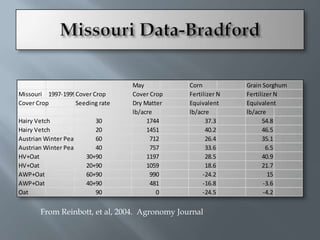 May           Corn           Grain Sorghum
Missouri 1997-1999Cover Crop     Cover Crop    Fertilizer N   Fertilizer N
Cover Crop        Seeding rate   Dry Matter    Equivalent     Equivalent
                                 lb/acre       lb/acre        lb/acre
Hairy Vetch              30           1744           37.3           54.8
Hairy Vetch              20           1451           40.2           46.5
Austrian Winter Pea      60            712           26.4           35.1
Austrian Winter Pea      40            757           33.6             6.5
HV+Oat                30+90           1197           28.5           40.9
HV+Oat                20+90           1059           18.6           21.7
AWP+Oat               60+90            990          -24.2              15
AWP+Oat               40+90            481          -16.8            -3.6
Oat                      90              0          -24.5            -4.2

       From Reinbott, et al, 2004. Agronomy Journal
 