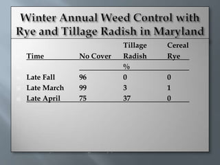                                       Tillage   Cereal
   Time              No Cover         Radish    Rye
                                      %
   Late Fall         96               0         0
   Late March        99               3         1
   Late April        75               37        0




From Lawley, et al, 2011. Agronomy Journal
 