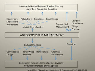 AGROECOSYSTEM	
  MANAGEMENT	
  
Increase	
  in	
  Natural	
  Enemies	
  Species	
  Diversity	
  
Lower	
  Pest	
  Popula1on	
  Densi1es	
  
Hedgerows	
  
Shelterbelts	
  
Windbreaks	
  
Polyculture	
   Rota1ons	
   Cover	
  Crops	
  
Habitat	
  Diversiﬁca1on	
  
Decrease	
  in	
  Natural	
  Enemies	
  Species	
  Diversity	
  
Popula1on	
  Increase	
  of	
  Pest	
  Species	
  
Organic	
  	
  Soil	
  
Management	
  
Low	
  Soil	
  
Disturbance	
  
Tillage	
  
Prac1ces	
  
Cultural	
  Prac1ces	
   Pes1cides	
  
Conven1onal	
  
Tillage	
  
Total	
  Weed	
  
Removal	
  
Monoculture	
   Chemical	
  
Fer1liza1on	
  
M.	
  A	
  Al1eri	
  /	
  Agriculture,	
  Ecosystems	
  &	
  Environment	
  74	
  (1999)	
  19-­‐31	
  
 