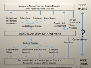 AGROECOSYSTEM	
  MANAGEMENT	
  
Increase	
  in	
  Natural	
  Enemies	
  Species	
  Diversity	
  
Lower	
  Pest	
  Popula1on	
  Densi1es	
  
Hedgerows	
  
Shelterbelts	
  
Windbreaks	
  
Polyculture	
   Rota1ons	
   Cover	
  Crops	
  
Habitat	
  Diversiﬁca1on	
  
Decrease	
  in	
  Natural	
  Enemies	
  Species	
  Diversity	
  
Popula1on	
  Increase	
  of	
  Pest	
  Species	
  
Organic	
  	
  Soil	
  
Management	
  
Low	
  Soil	
  
Disturbance	
  
Tillage	
  
Prac1ces	
  
Cultural	
  Prac1ces	
   Pes1cides	
  
Conven1onal	
  
Tillage	
  
Total	
  Weed	
  
Removal	
  
Monoculture	
   Chemical	
  
Fer1liza1on	
  
GOOD	
  
HABITS	
  
POOR	
  
HABITS	
  
M.	
  A	
  Al1eri	
  /	
  Agriculture,	
  Ecosystems	
  &	
  Environment	
  74	
  (1999)	
  19-­‐31	
  
?Commitment	
  
 