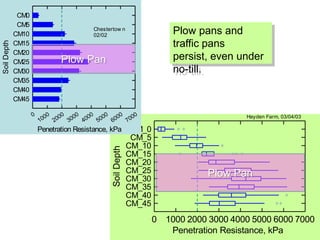 CM0
              CM5
             CM10
                                          Chestertow n
                                          02/02
                                                                           Plow pans and
                                                                           traffic pans
Soil Depth




             CM15
             CM20
             CM25              Plow Pan                                    persist, even under
             CM30                                                          no-till.
             CM35
             CM40
             CM45

                    0     00 000 000 000 000 000 000                                        Hayden Farm, 03/04/03
                        10   2   3   4   5   6   7
                        Penetration Resistance, kPa            CM_0
                                                               CM_5
                                                              CM_10
                                                 Soil Depth



                                                              CM_15
                                                              CM_20
                                                              CM_25                Plow Pan
                                                              CM_30
                                                              CM_35
                                                              CM_40
                                                              CM_45
                                                                      0   1000 2000 3000 4000 5000 6000 7000
                                                                           Penetration Resistance, kPa
 