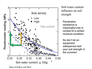 Soil water content
                                         influence on soil
                                         strength

                                          Penetration
                                          resistance is
                          Clay subsoil    meaningful only in
                                          context of a certain
                                          moisture condition.

                                          So don’t let an
                                          equipment
                                          salesperson test
                                          your soil strength in
                                          the summer!




Data of Gilker and Weil
 
