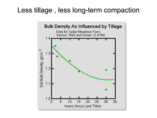Less tillage , less long-term compaction
 