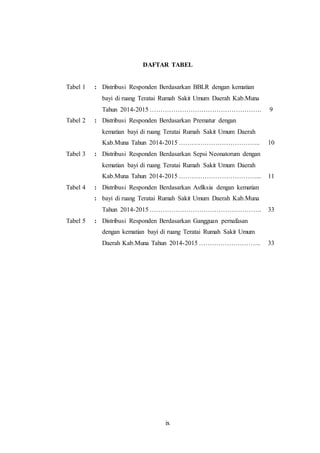 ix
DAFTAR TABEL
Tabel 1 : Distribusi Responden Berdasarkan BBLR dengan kematian
bayi di ruang Teratai Rumah Sakit Umum Daerah Kab.Muna
Tahun 2014-2015 ……………………………………………. 9
Tabel 2 : Distribusi Responden Berdasarkan Prematur dengan
kematian bayi di ruang Teratai Rumah Sakit Umum Daerah
Kab.Muna Tahun 2014-2015 ……………………………….. 10
Tabel 3 : Distribusi Responden Berdasarkan Sepsi Neonatorum dengan
kematian bayi di ruang Teratai Rumah Sakit Umum Daerah
Kab.Muna Tahun 2014-2015 ………………………………... 11
Tabel 4 :
:
Distribusi Responden Berdasarkan Asfiksia dengan kematian
bayi di ruang Teratai Rumah Sakit Umum Daerah Kab.Muna
Tahun 2014-2015 ……………………………………………. 33
Tabel 5 : Distribusi Responden Berdasarkan Gangguan pernafasan
dengan kematian bayi di ruang Teratai Rumah Sakit Umum
Daerah Kab.Muna Tahun 2014-2015 ……………………….. 33
 
