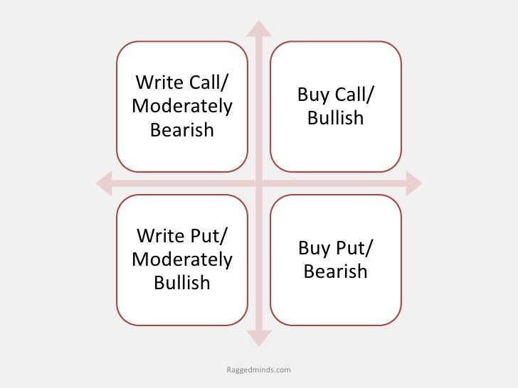 Covered call, protective put and collar