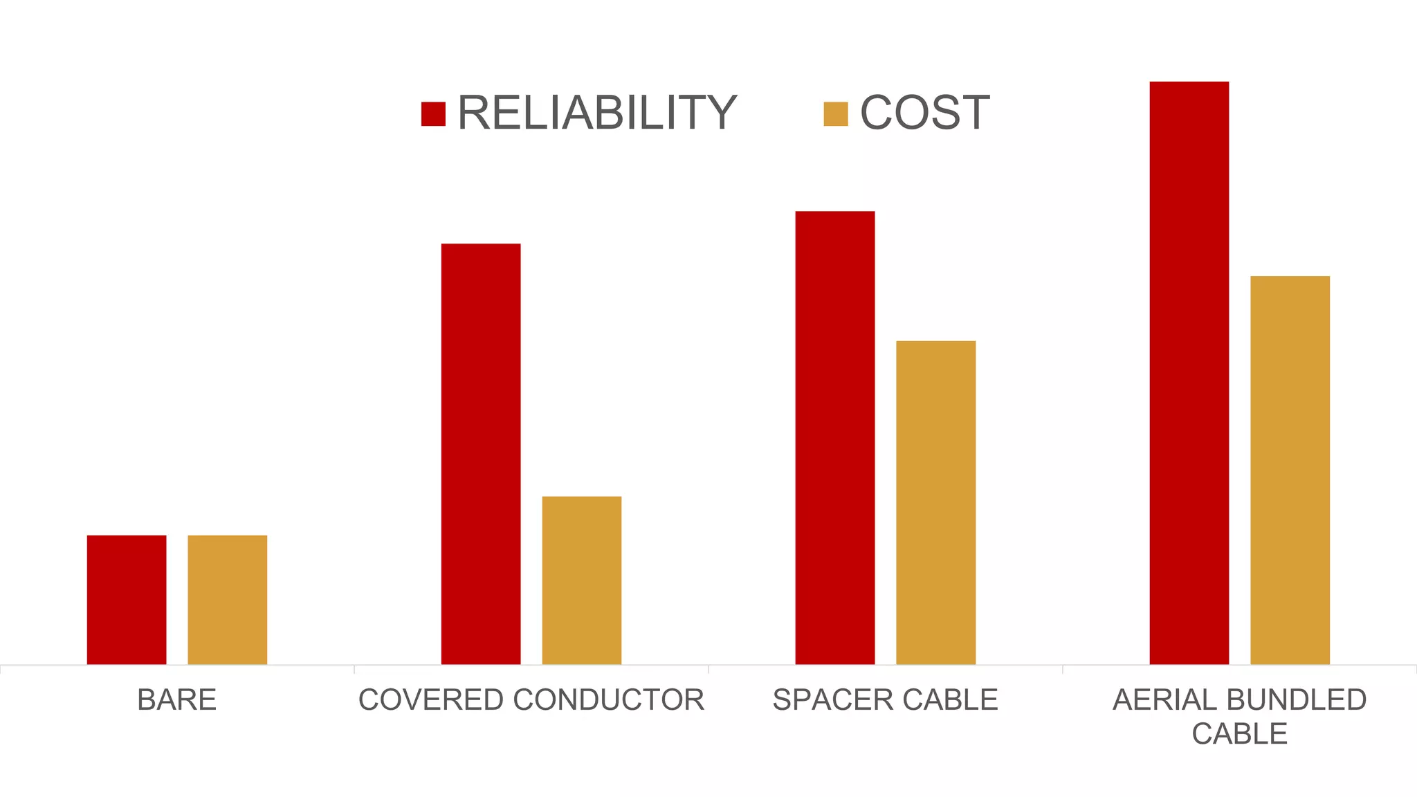 BARE COVERED CONDUCTOR SPACER CABLE AERIAL BUNDLED
CABLE
RELIABILITY COST
 