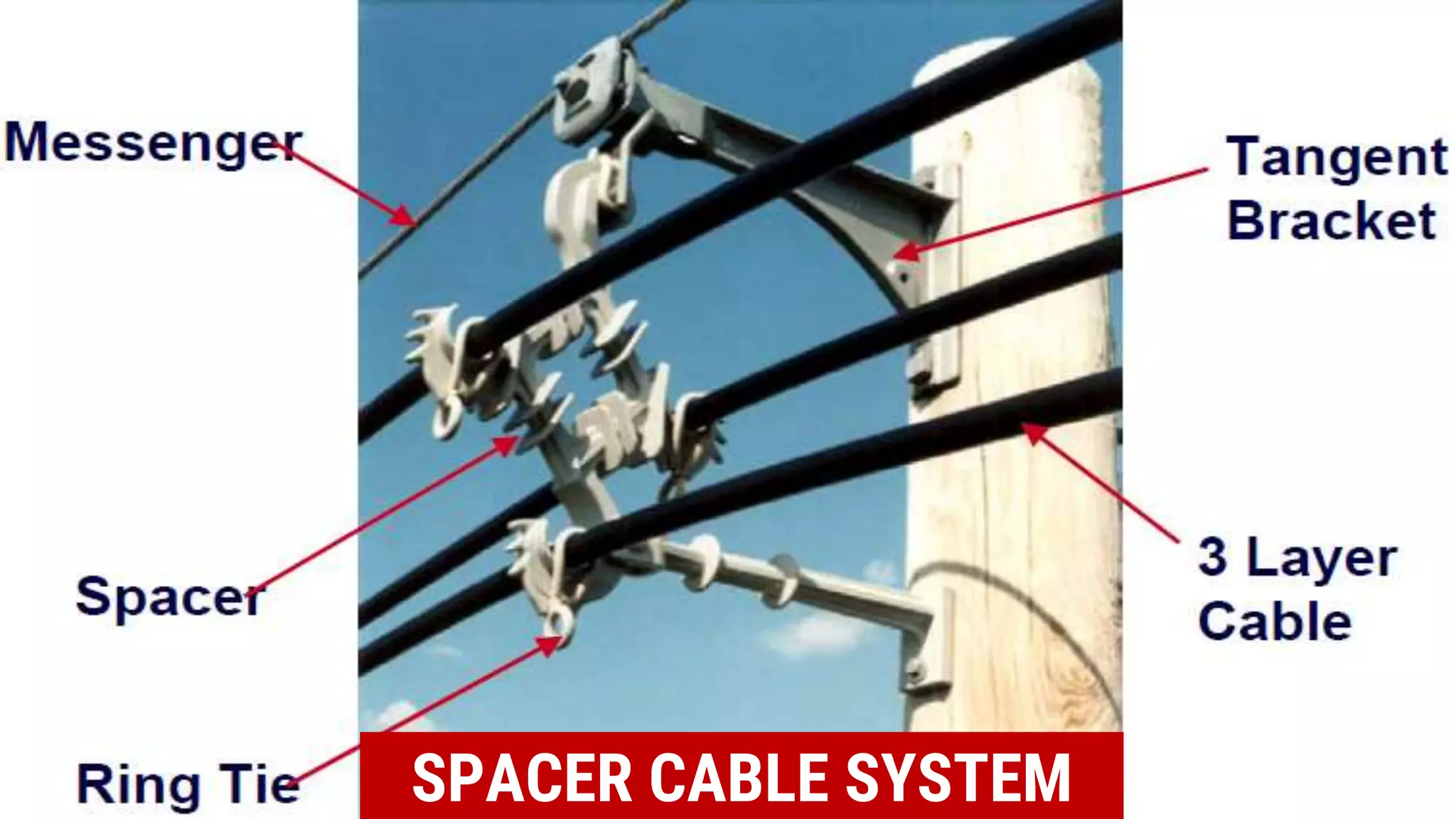 SPACER CABLE SYSTEM
 