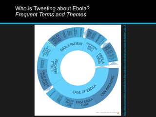 Who is Tweeting about Ebola? 
Frequent Terms and Themes 
http://theconversation.com/ebola-in-the-usa-dont-trust-what-you-read-on-twitter-33211 
 