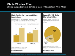 Ebola Worries Rise 
Broad Support for U.S. Efforts to Deal With Ebola in West Africa 
http://www.people-press.org/2014/10/21/ebola-worries-rise-but-most-are-fairly-confident-in-government-hospitals-to-deal-with-disease/ 
 