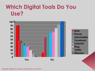 Which Digital Tools Do You Use? Results based on survey conducted in Jan 2011 
