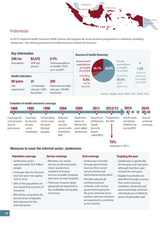 Key information 
240.1m $3,472 2.7% 
Population1 GDP per Total expenditure 
person1 on health (TEH) 
as % of GDP2 
Health indicators 
69 years 31 220 
Life <5 mortality Maternal mortality 
expectancy2 rate per 1,000 ratio per 100,000 
live births3 live births2 
Thailand 
Indonesia 
In 2014 a National Health Insurance (NHI) Scheme will integrate all social insurance programmes in Indonesia, including Jamkesmas - the existing government-funded insurance scheme for the poor. 
Sources of health financing2 
Government expenditure on health 
(% of TEH) 
34.1% 
65.9% 
Private expenditure on health 
(% of TEH) 
including 
49.9% 
OOP 
payments 
including 6.9% 
social 
security 
1.2% 
External resources for health (% of TEH) 
Measures to cover the informal sector: Jamkesmas 
Cost coverage 
• 
Jamkesmas is funded through government revenue (from social security funds) and administered by the MoH. 
• 
The NHI will pool all existing insurance schemes, with central government paying for the poor. Informal sector workers (who are not poor) are expected to contribute to the scheme. 
Service coverage 
• 
Members can access services at all community clinics (puskesmas), inpatient (3rd class) services at public hospitals and some private hospitals. 
• 
There are, however, large geographical disparities in the availability and quality of services. 
Population coverage 
• 
Jamkesmas covers approximately 76.4 million people. 
• 
Coverage rates for the poor and near poor was approx 35% in 2010. 
• 
28% of the population are not covered by any form of insurance. 
• 
NHI will be compulsory for formal sector employees and voluntary for the informal sector. 
Targeting the poor 
• 
Jamkesmas is specifically for the poor and near-poor although members also include the non-poor. 
• 
Eligible households are identified through a census that covers housing, sanitation, electricity and asset ownership, and then individuals are enrolled by district-level health staff. 
Source: 1UNdata, 2010; 2WHO, 2011; 3WHO, 2012 
Malaysia 
Papua New Guinea 
Indonesia 
Evolution of health insurance coverage 
Coverage for formal private sector employees 
1992 
2014 
Social safety net to cover the poor (limited benefit) 
1998 
National social security system with mandatory NHI 
2004 
Implementation of NHI for the poor called Jamkesmas 
2005 
Enactment of National Social Security Board called BPJS 
2011 
Goal of universal coverage 
2019 
Initial implementation of NHI to be run by BPJS 
Preparation for NHI 
2012/13 
72% 
coverage in 2013 
Singapore 
10 
Coverage for civil servants and its pensioners 
1968  
