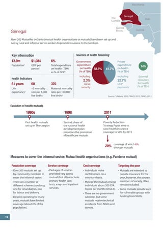 The Gambia 
11 
Senegal 
Over 200 Mutuelles de Sante (mutual health organisations or mutuals) have been set up and run by rural and informal sector workers to provide insurance to its members. 
Cost coverage 
• 
Jamkesmas is funded through government revenue (from social security funds) and administered by the MoH. 
• 
The NHI will pool all existing insurance schemes, with central government paying for the poor. Informal sector workers (who are not poor) are expected to contribute to the scheme. 
Service coverage 
• 
Members can access services at all community clinics (puskesmas), inpatient (3rd class) services at public hospitals and some private hospitals. 
• 
There are, however, large geographical disparities in the availability and quality of services. 
Population coverage 
• 
Jamkesmas covers approximately 76.4 million people. 
• 
Coverage rates for the poor and near poor was approx 35% in 2010. 
• 
28% of the population are not covered by any form of insurance. 
• 
NHI will be compulsory for formal sector employees and voluntary for the informal sector. 
Targeting the poor 
• 
Jamkesmas is specifically for the poor and near- poor although members also include the non-poor. 
• 
Eligible households are identified through a census that covers housing, sanitation, electricity and asset ownership, and then individuals are enrolled by district-level health 
12 
Key information 
12.9m $1,084 6% 
Population1 GDP per Total expenditure 
person1 on health (TEH) 
as % of GDP2 
Health Indicators 
61 years 60 370 
Life <5 mortality Maternal mortality 
expectancy2 rate per 1,000 ratio per 100,000 
live births3 live births2 
Individuals make contributions on a voluntary basis. 
• 
Most of the mutuals charge individuals about 200 CFA Francs per month (US$0.4). 
• 
There are no government subsidies but some mutuals receive technical assistance from NGOs and donors. 
Measures to cover the informal sector: Mutual health organisations (e.g. Fandene mutual) 
Service coverage 
• 
Packages of services provided vary across mutuals but often include: primary health care, tests, x-rays and inpatient services. 
Over 200 mutuals set up by community members to cover the informal sector. 
There are a number of different schemes/pools e.g. one for renal dialysis, one for labour and delivery. 
• 
Despite operating for many years, mutuals have limited coverage (about 6% of the population). 
Mutuals are intended to provide insurance for the poor, however, the poorest members of society often remain excluded. 
• 
Some mutuals provide care for vulnerable groups with funding from NGOs. 
Mali 
Mauritania 
Guinea 
Senegal 
Guinea Bissau 
Government expenditure on health 
(% of TEH) 
58.3% 
41.7% 
Private expenditure on health 
(% of TEH) 
including 
32.7% 
OOP 
payments 
including 2.3% 
social 
security 
External resources 
for health 
(% of TEH) 
14% 
Sources of health financing2 
Source: 1UNdata, 2010; 2WHO, 2011; 3WHO, 2012 
Evolution of health mutuals 
First health mutuals set up in Thies region 
1980s 
Second phase of the national health development plan prioritises the promotion of healthcare mutuals 
1998 
coverage of which 6% through mutuals 
20% 
2011 
Poverty Reduction Strategy Paper aims to raise health insurance coverage to 50% by 2015  