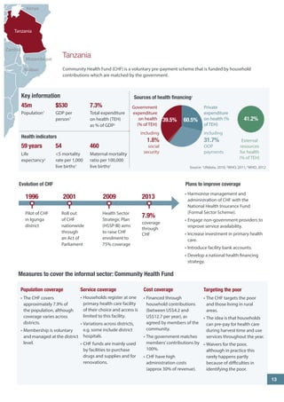Tanzania 
Community Health Fund (CHF) is a voluntary pre-payment scheme that is funded by household contributions which are matched by the government. 
Measures to cover the informal sector: Community Health Fund 
Key information 
45m $530 7.3% 
Population1 GDP per Total expenditure 
person1 on health (TEH) 
as % of GDP2 
Health indicators 
59 years 54 460 
Life <5 mortality Maternal mortality 
expectancy2 rate per 1,000 ratio per 100,000 
live births3 live births2 
Cost coverage 
• 
Financed through household contributions (between US$4.2 and US$12.7 per year), as agreed by members of the community. 
• 
The government matches members’ contributions by 100%. 
• 
CHF have high administration costs (approx 30% of revenue). 
Service coverage 
• 
Households register at one primary health care facility of their choice and access is limited to this facility. 
• 
Variations across districts, e.g. some include district hospitals. 
• 
CHF funds are mainly used by facilities to purchase drugs and supplies and for renovations. 
Population coverage 
• 
The CHF covers approximately 7.9% of the population, although coverage varies across districts. 
• 
Membership is voluntary and managed at the district level. 
Targeting the poor 
• 
The CHF targets the poor and those living in rural areas. 
• 
The idea is that households can pre-pay for health care during harvest time and use services throughout the year. 
• 
Waivers for the poor, although in practice this rarely happens partly because of difficulties in identifying the poor. 
Government expenditure on health 
(% of TEH) 
39.5% 
60.5% 
Private expenditure on health (% of TEH) 
including 
31.7% 
OOP 
payments 
including 1.8% 
social 
security 
41.2% 
External resources for health (% of TEH) 
Source: 1UNdata, 2010; 2WHO, 2011; 3WHO, 2012 
Evolution of CHF 
Pilot of CHF in Igunga district 
1996 
Roll out of CHF nationwide through an Act of Parliament 
2001 
Health Sector Strategic Plan (HSSP-III) aims to raise CHF enrolment to 75% coverage 
2009 
7.9% coverage through CHF 
2013 
Plans to improve coverage 
• 
Harmonise management and administration of CHF with the National Health Insurance Fund (Formal Sector Scheme). 
• 
Engage non-government providers to improve service availability. 
• 
Increase investment in primary health care. 
• 
Introduce facility bank accounts. 
• 
Develop a national health financing strategy. 
Mozambique 
Malawi 
Tanzania 
Kenya 
Zambia 
13 
Sources of health financing2 
 