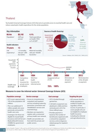 Key information 
66.4m $5,192 4.1% 
Population1 GDP per Total expenditure 
person1 on health (TEH) 
as % of GDP2 
Health indicators 
74 years 13 48 
Life <5 mortality Maternal mortality 
expectancy2 rate per 1,000 ratio per 100,000 
live births3 live births2 
Malaysia 
Myanmar 
Thailand 
Source of graph: Chapter 7, Why and how did Thailand achieve Good health at low cost? In Balabanova D, McKee M and Mills A (eds). ‘Good health at low cost’ 25 years on. What makes an effective health system? London: London School of Hygiene & Tropical Medicine, 2011. 
Sources of health financing2 
Government expenditure on health 
(% of TEH) 
75.5% 
24.5% 
Private expenditure on health 
(% of TEH) 
including 
13.7% 
OOP 
payments 
including 7.5% 
social 
security 
Measures to cover the informal sector: Universal Coverage Scheme (UCS) 
Cost coverage 
• 
UCS is funded through general tax. 
• 
A 30-baht co-payment was abolished in 2006 and then reintroduced in 2012 for those willing to pay. 
• 
Provider payment is based on the number of beneficiaries registered with a network for outpatient services, and on diagnosis- related groups for inpatient services. 
Service coverage 
• 
Access to comprehensive outpatient and inpatient services including maternity, prevention, promotion and rehabilitation services and essential drugs. 
• 
Members are required to register with a contracted primary health care network. 
• 
Health care providers are from both the private and public sectors. 
Population coverage 
• 
UCS covers approximately 74% of the population (48 million). 
• 
This is an additional 14 million people who were previously uninsured for health care costs. 
• 
Coverage is for those not eligible for Social Health Insurance and Civil Servant Medical Benefit Scheme (CSMBS) for government employees. 
Targeting the poor 
• 
UCS ensures that the whole population is entitled to health care, regardless of their income. In particular, it covers people who are not eligible for employee health insurance including the informal and agricultural sector. 
Cambodia 
Laos 
1991 
Compulsory health insurance for private sector employees 
2 
4 
6 
8 
2002 
100% 
1994 
Voluntary health insurance for informal sector 
2001 
75% 
Household OOP payments as a % of income 
poorest decile 
Health care coverage 
Staggered roll out of UCS 
2006 
Elimination of 30-baht co- payment 
2012 
Reintroduction of the 30-baht co-payment 
Source: 1UNdata, 2010; 2WHO, 2011; 3WHO, 2012 
Thailand 
Tax funded Universal Coverage Scheme (UCS) that aims to provide access to essential health care and reduce catastrophic health expenditure for the whole population. 
14 
0.4% 
External resources for health (% of TEH)  