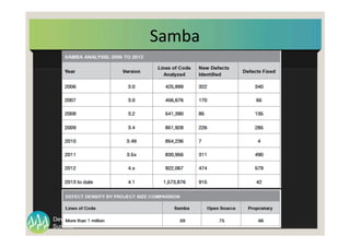 Summit
Developers
Developers Summit 2013 Kansai Action ! 
Samba	
 