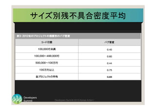 Summit
Developers
Developers Summit 2013 Kansai Action ! 
サイズ別残不具合密度平均	
1
4	
  
 